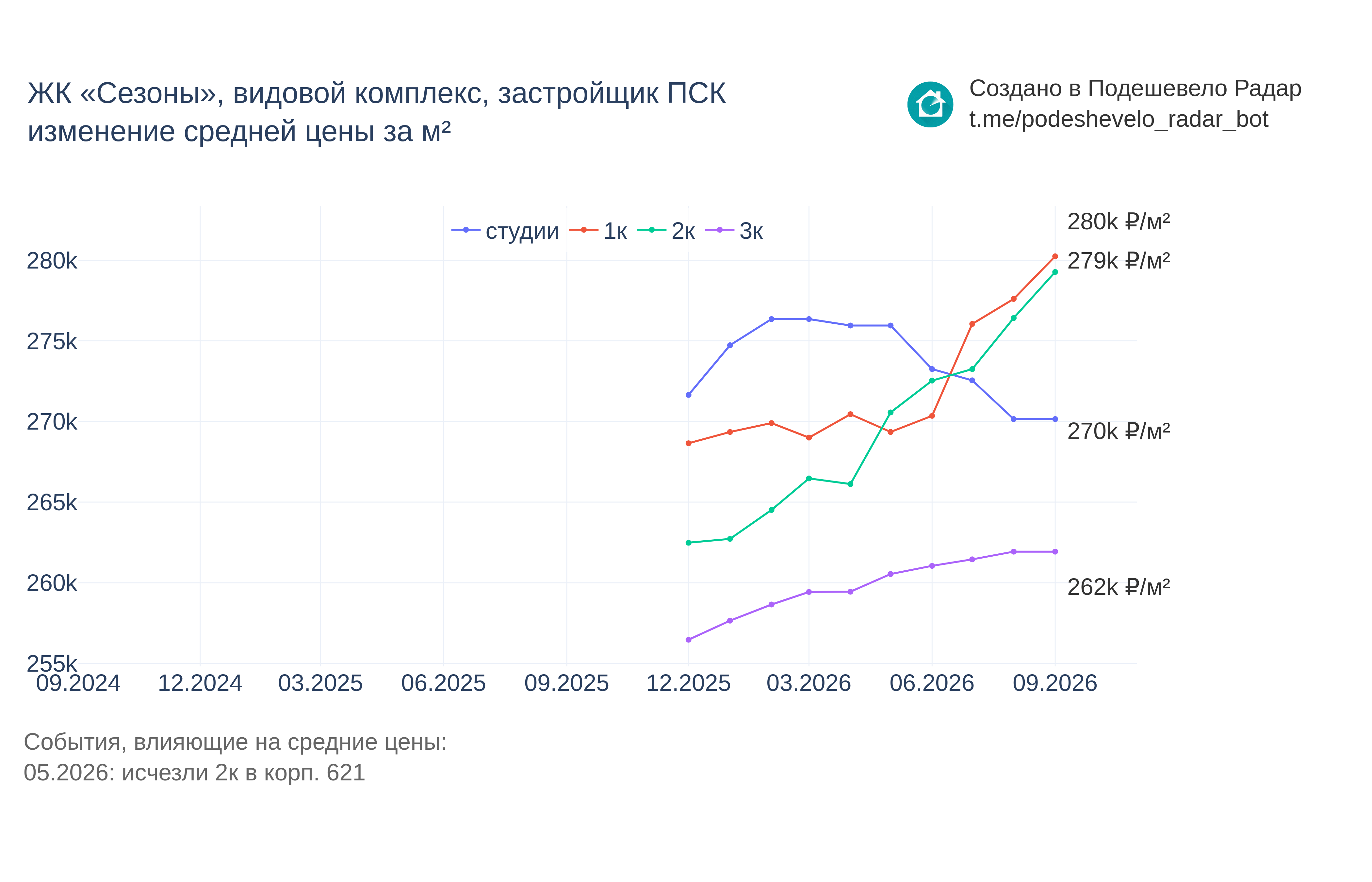 График цены ЖК «Сезоны», видовой комплекс по месяцам