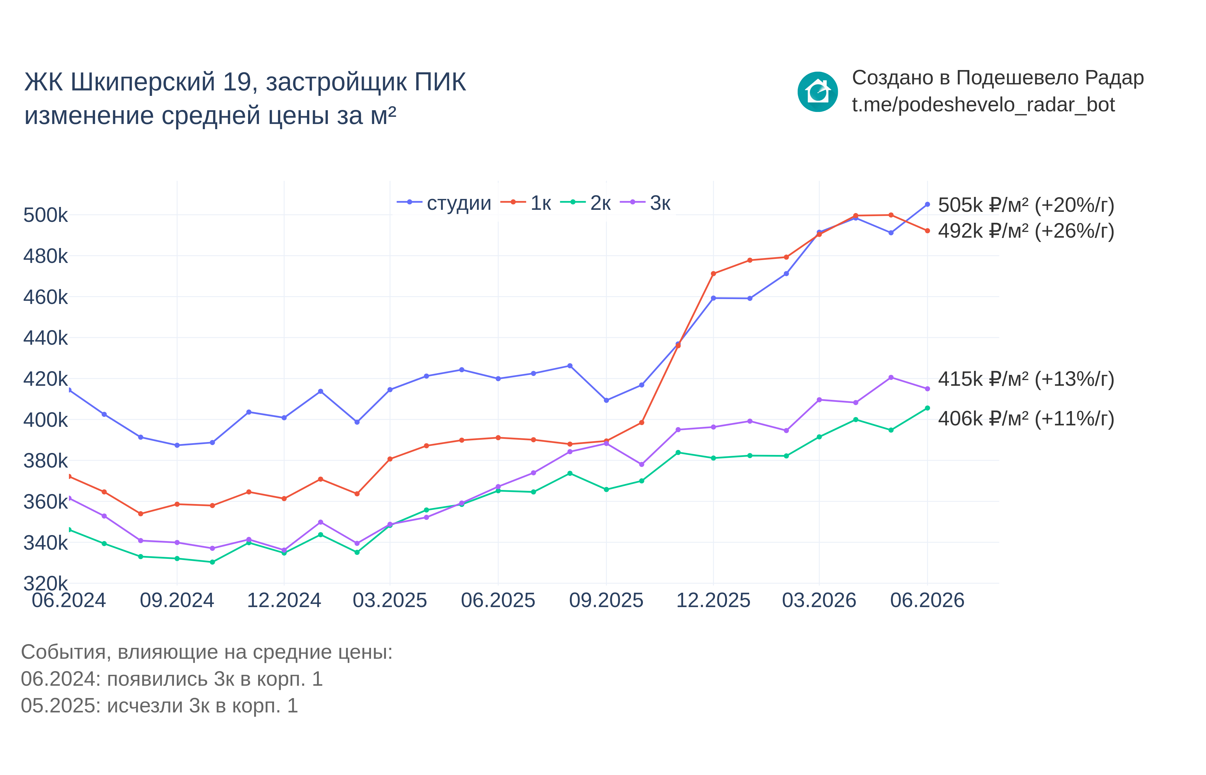 График цены ЖК Шкиперский 19 по месяцам