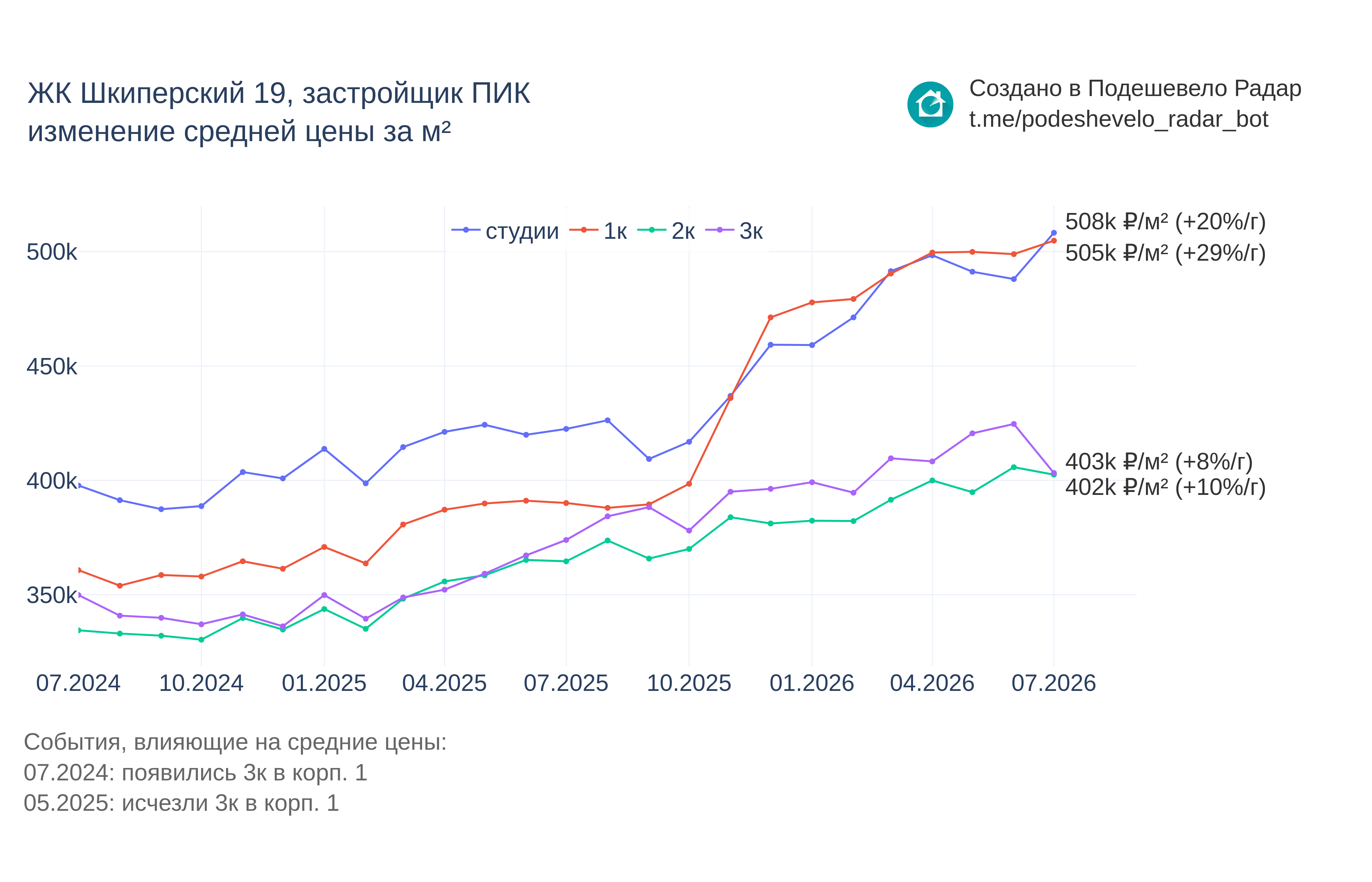 График цены ЖК Шкиперский 19 по месяцам