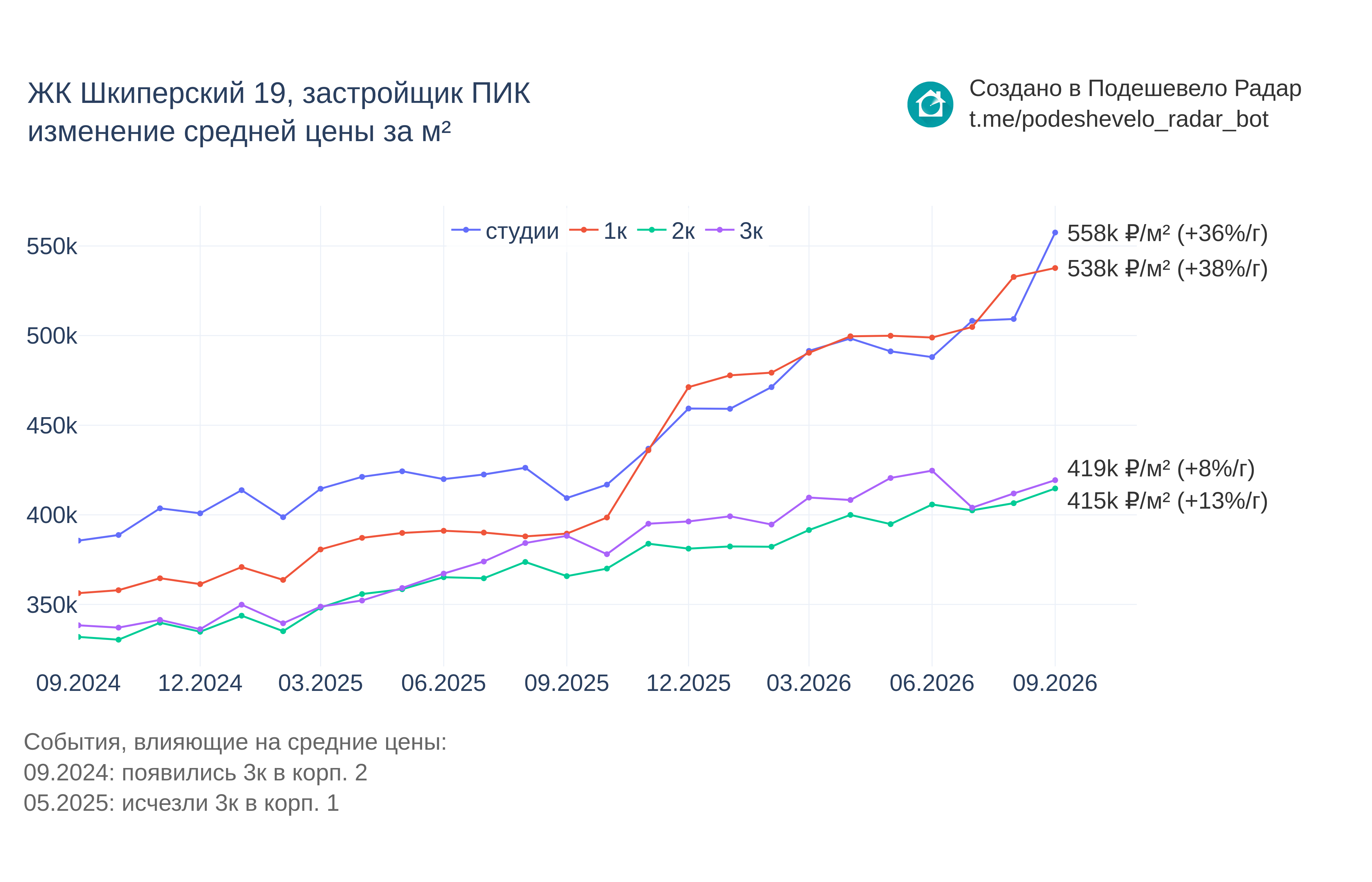 График цены ЖК Шкиперский 19 по месяцам