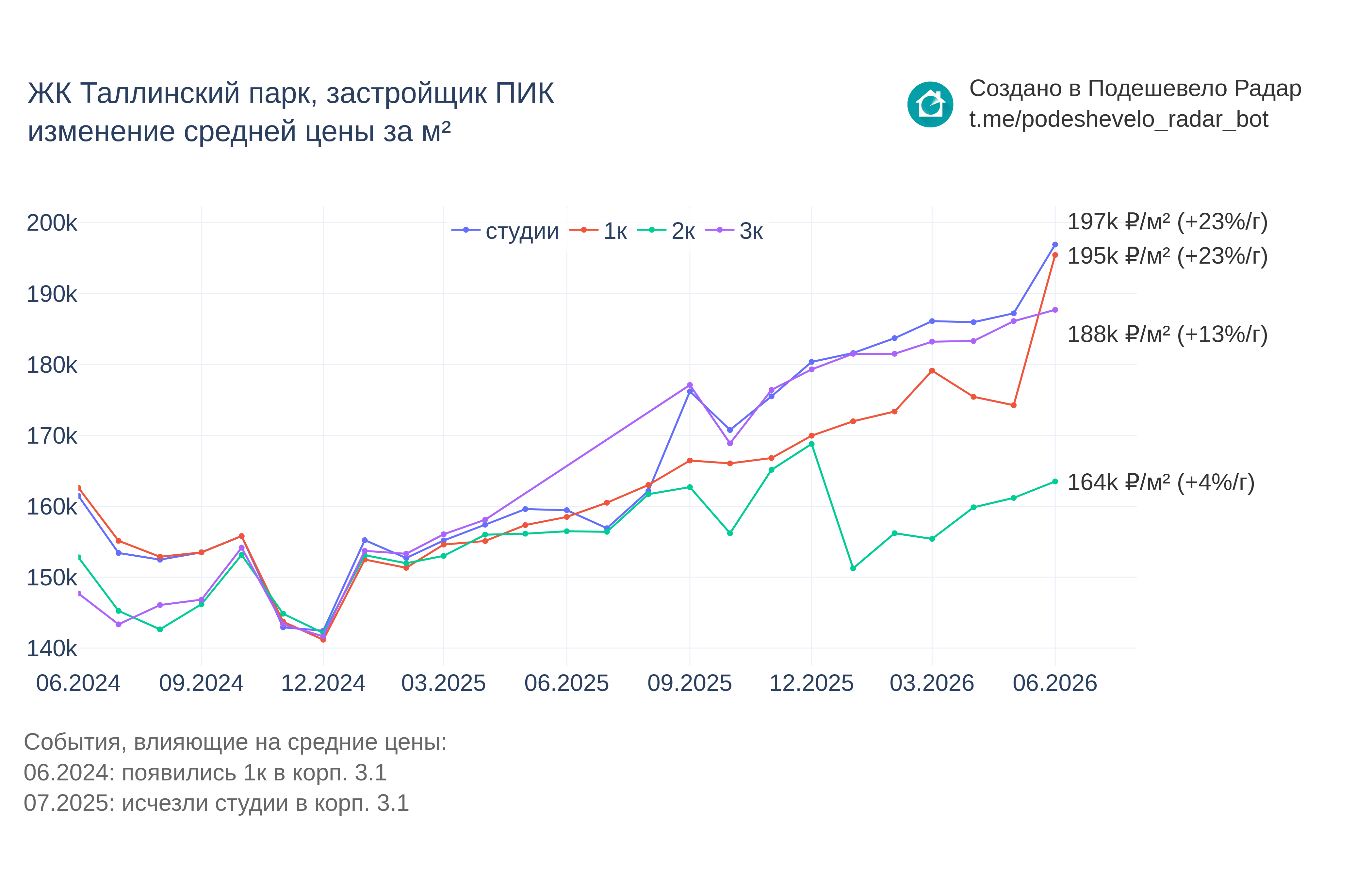 График цены ЖК Таллинский парк по месяцам