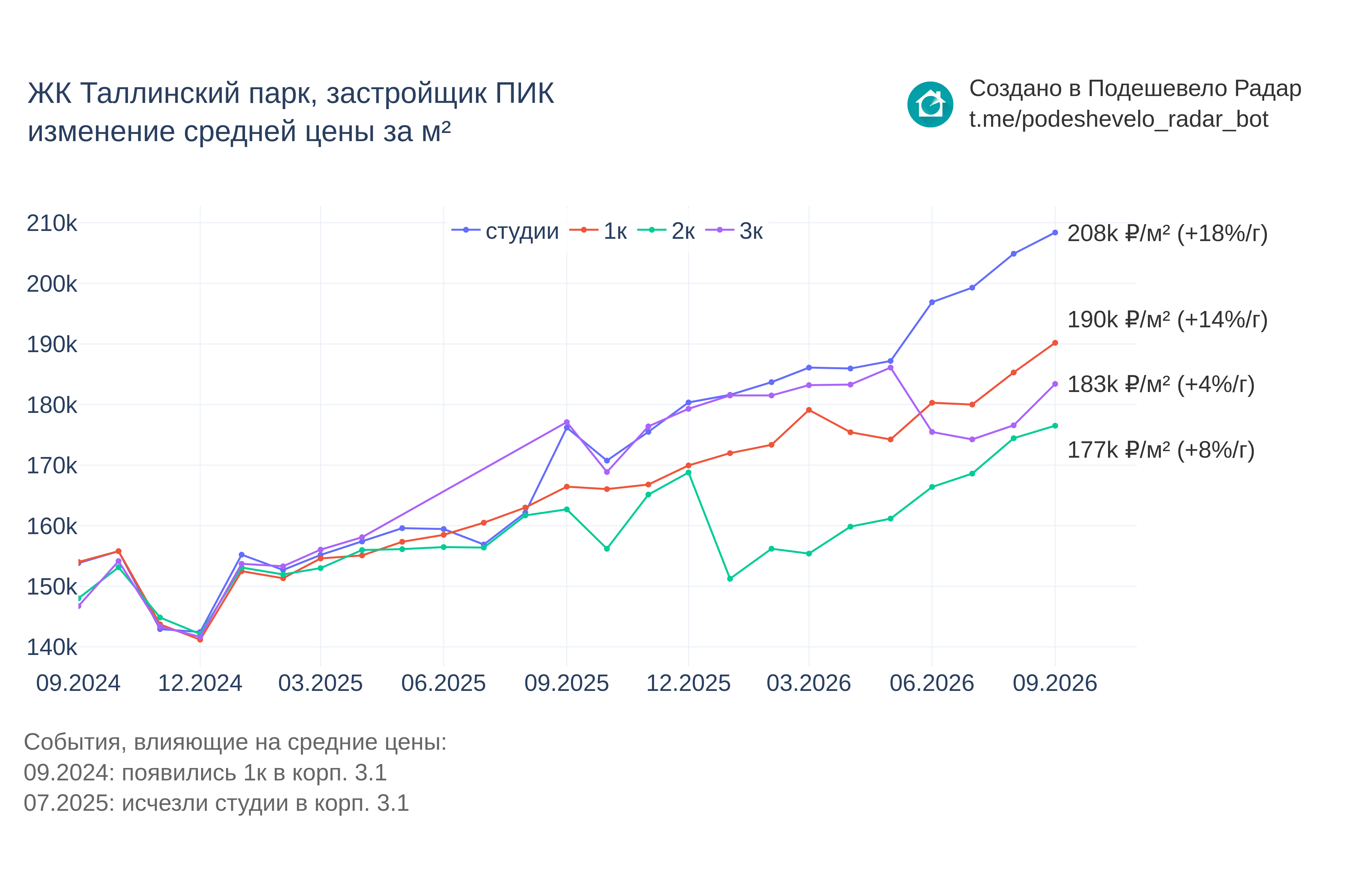 График цены ЖК Таллинский парк по месяцам