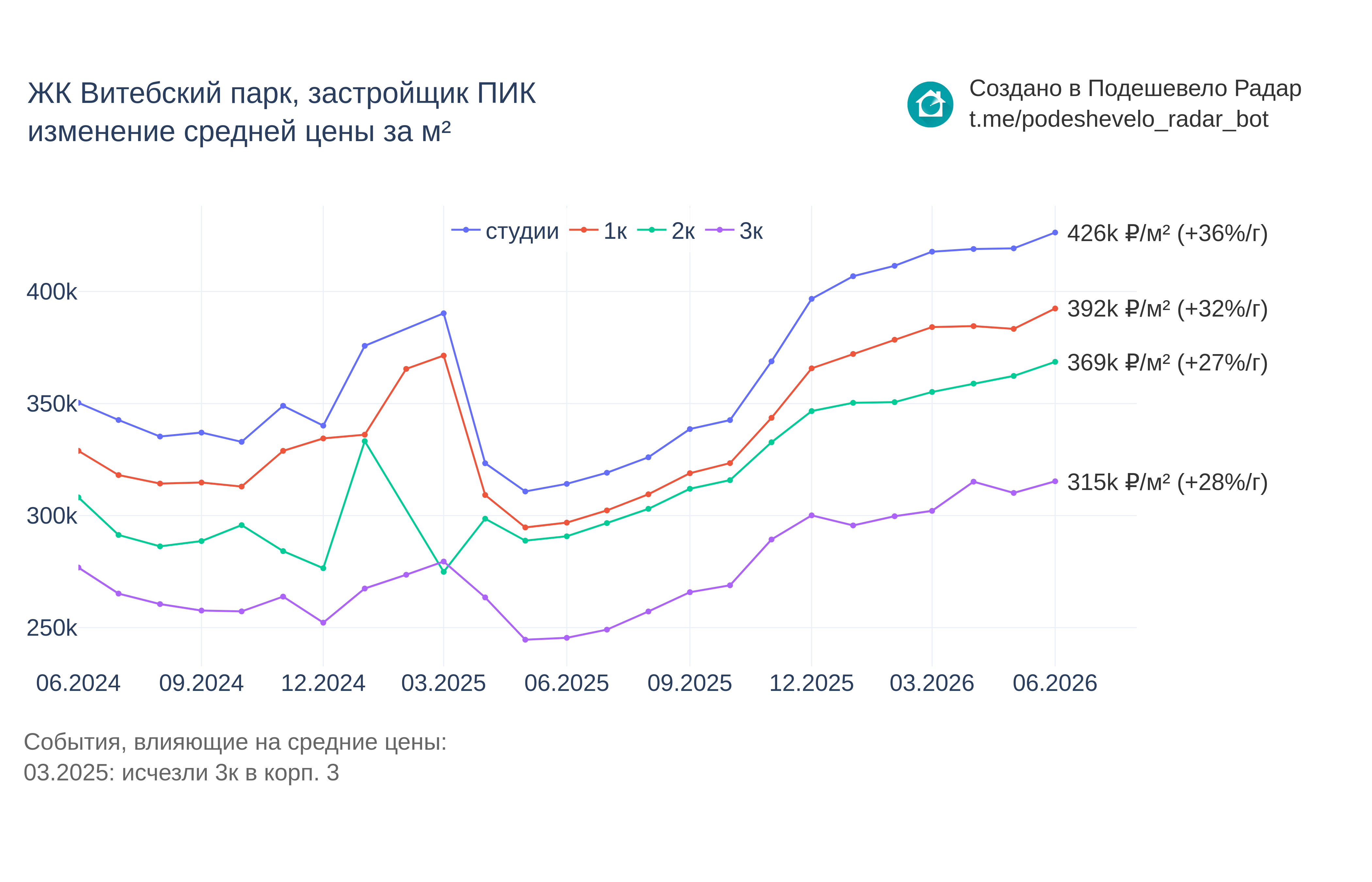 График цены ЖК Витебский парк по месяцам