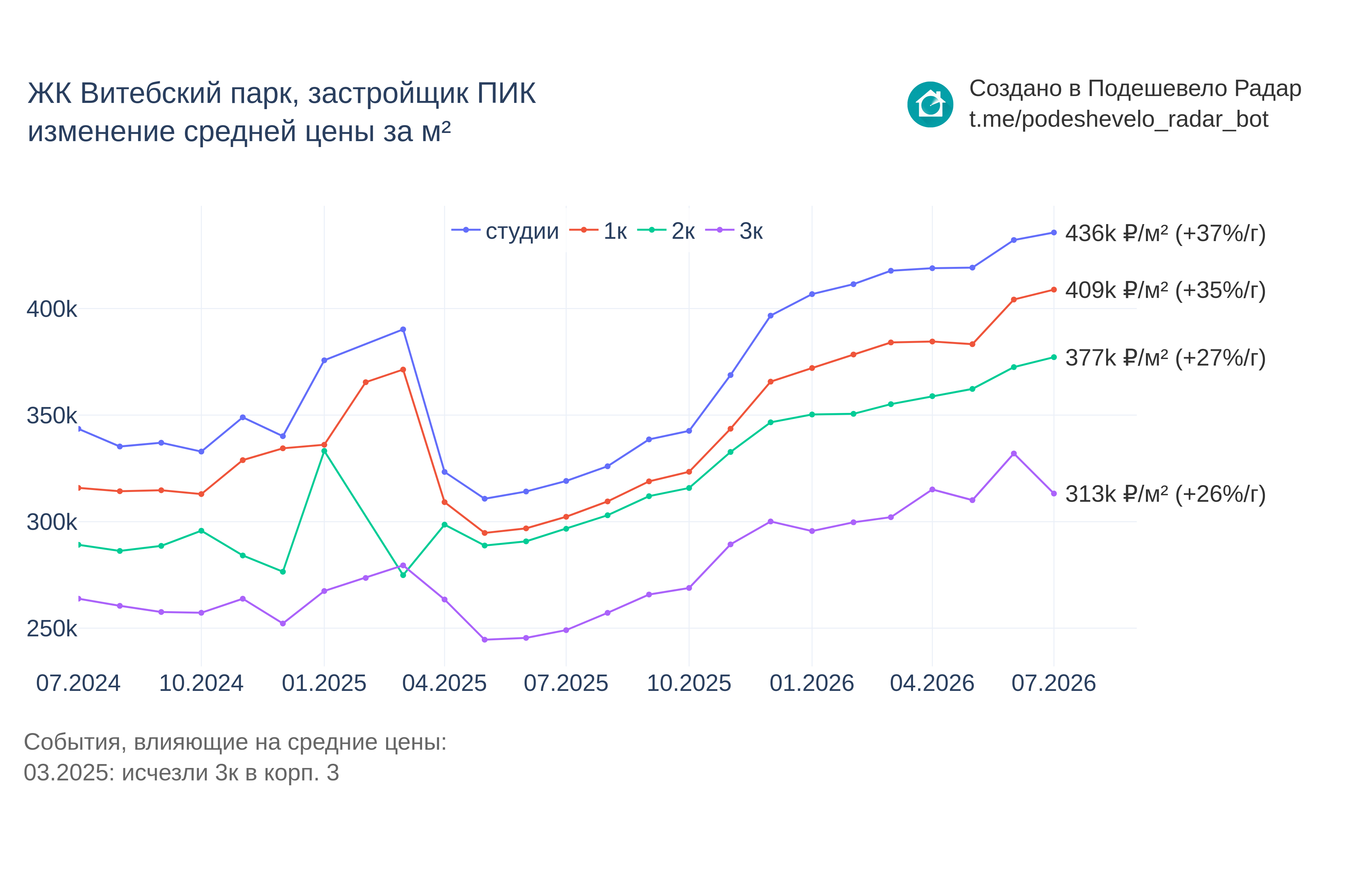 График цены ЖК Витебский парк по месяцам
