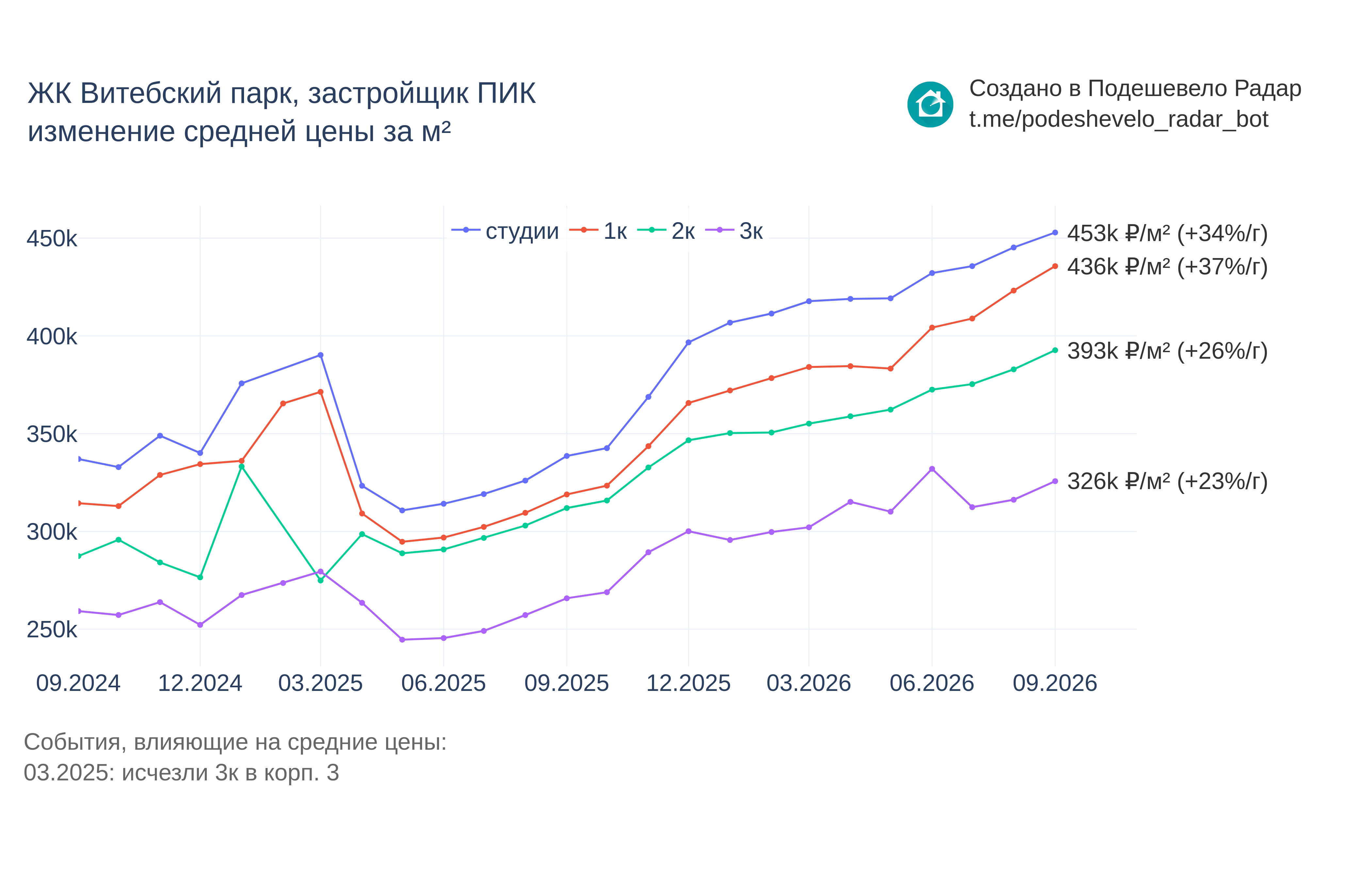 График цены ЖК Витебский парк по месяцам
