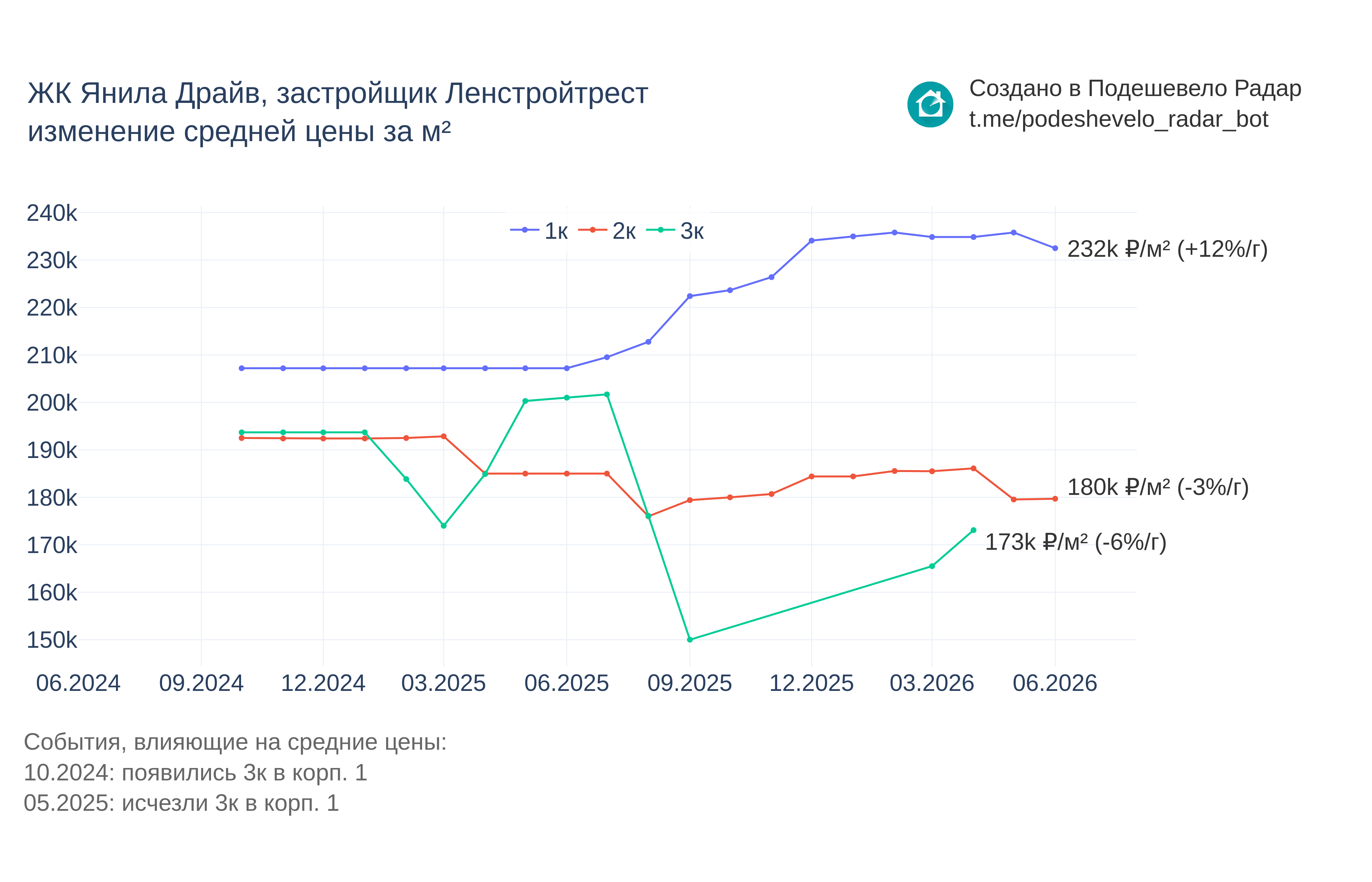 График цены ЖК Янила Драйв по месяцам
