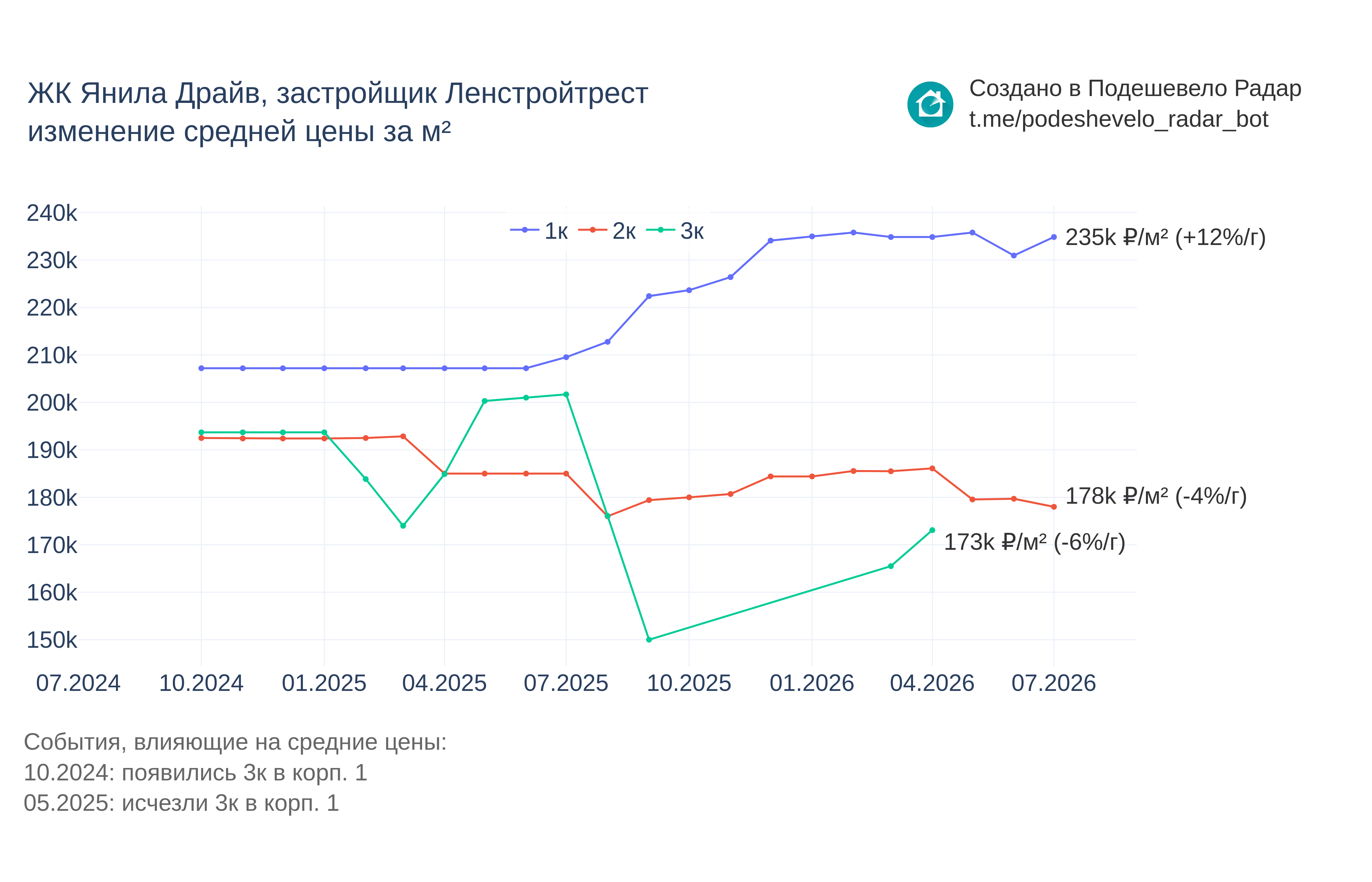 График цены ЖК Янила Драйв по месяцам