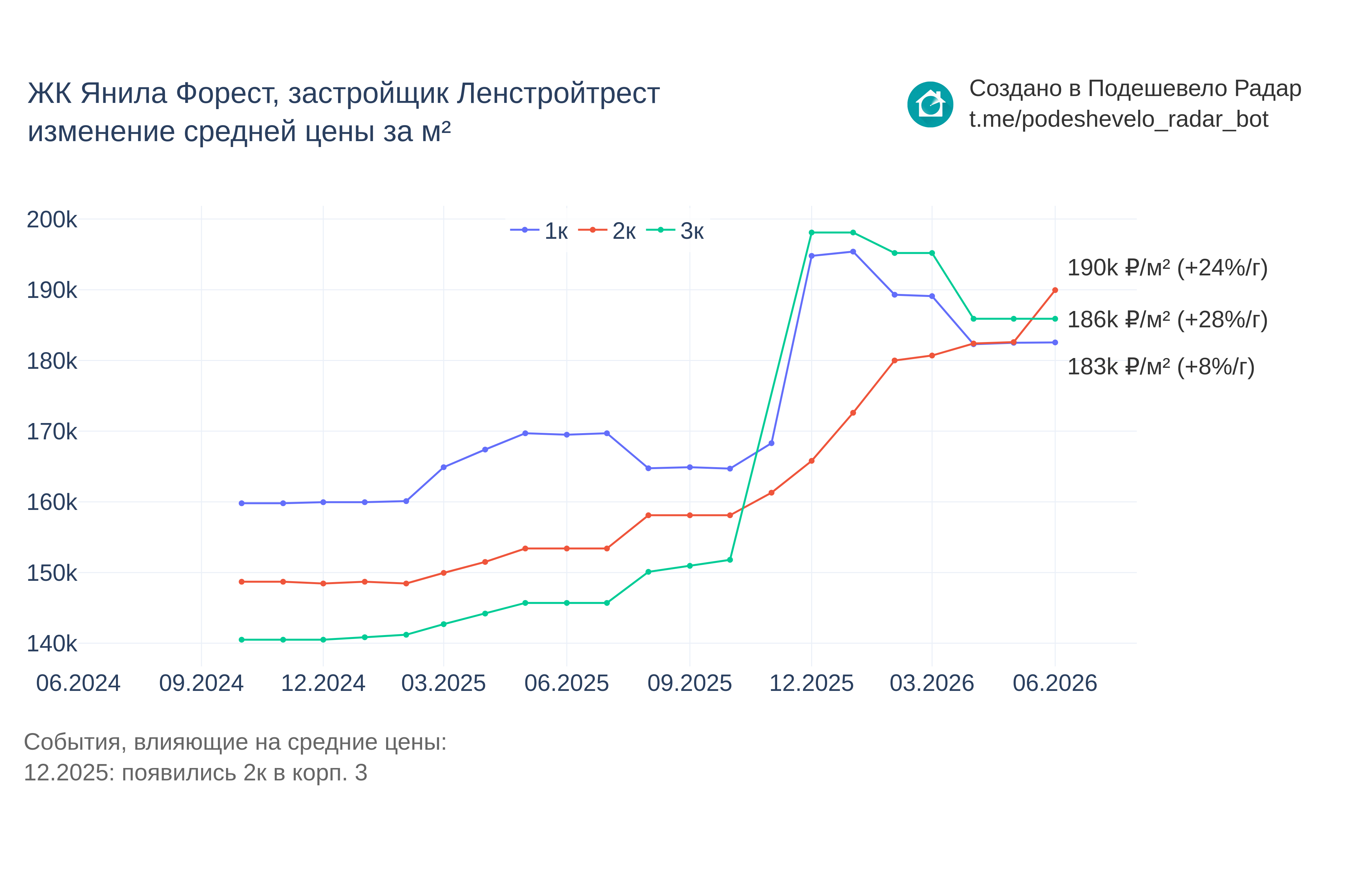График цены ЖК Янила Форест по месяцам