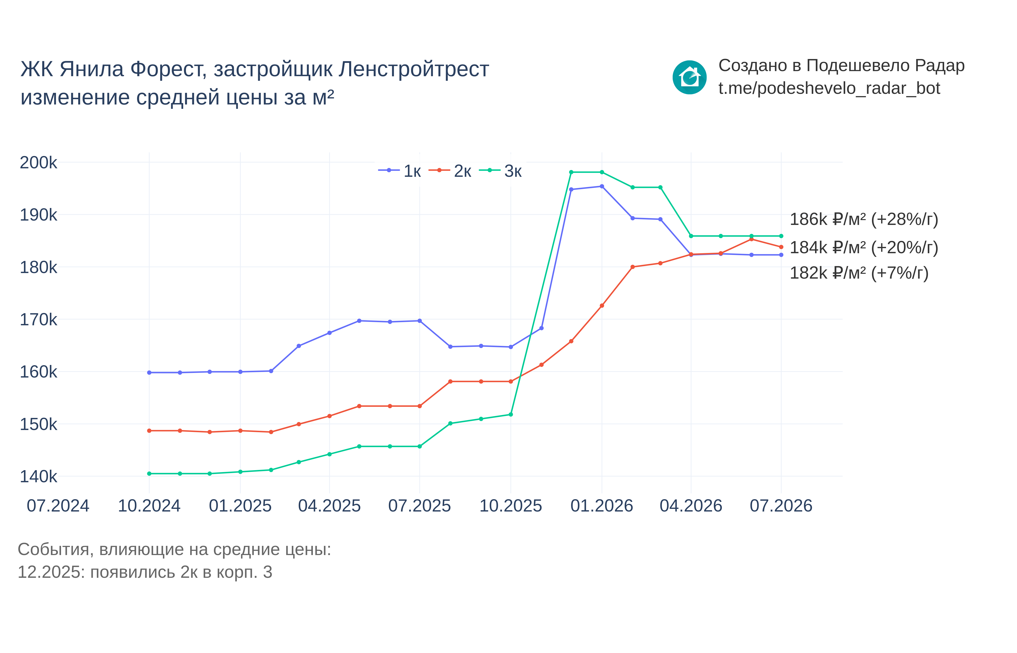 График цены ЖК Янила Форест по месяцам