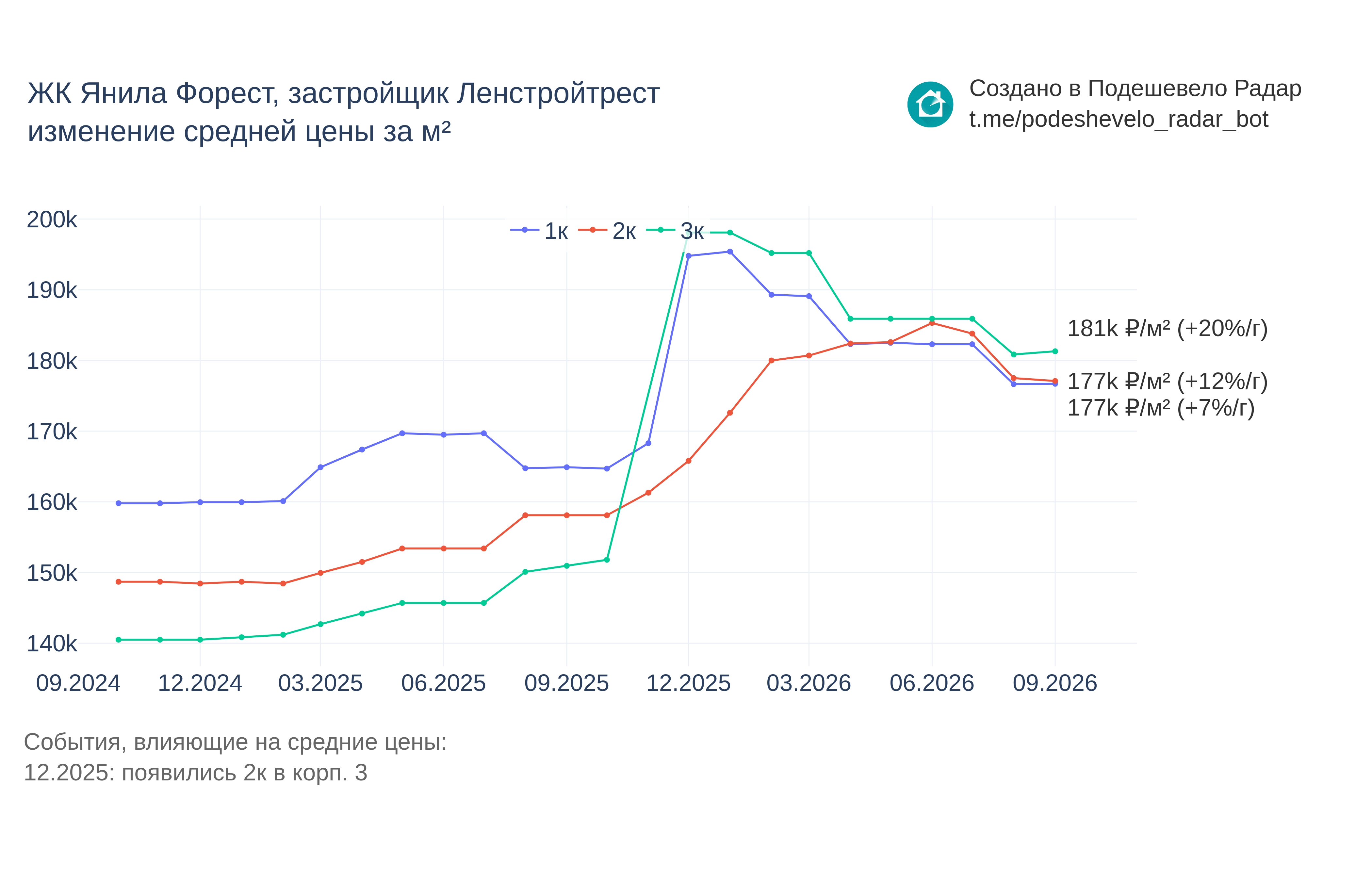 График цены ЖК Янила Форест по месяцам