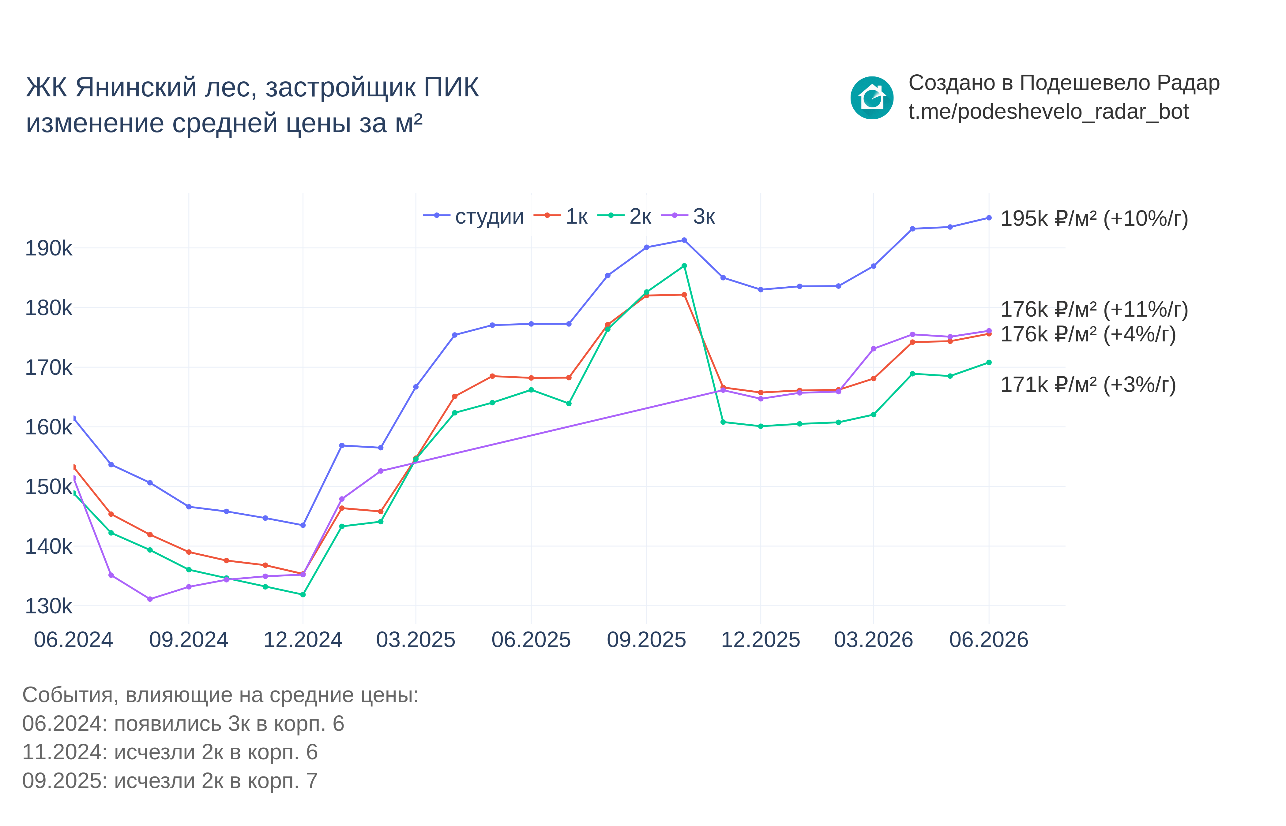 График цены ЖК Янинский лес по месяцам