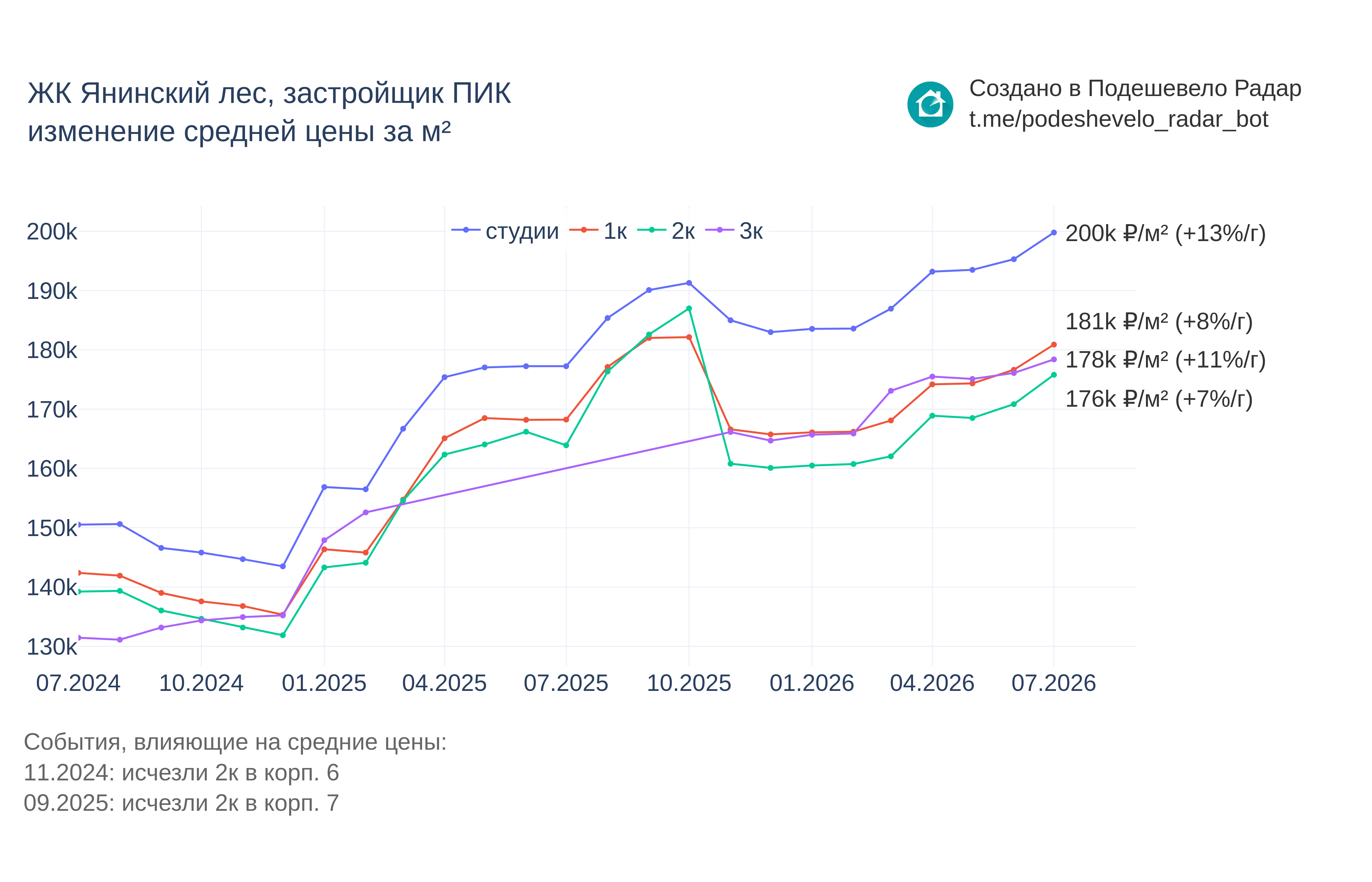 График цены ЖК Янинский лес по месяцам