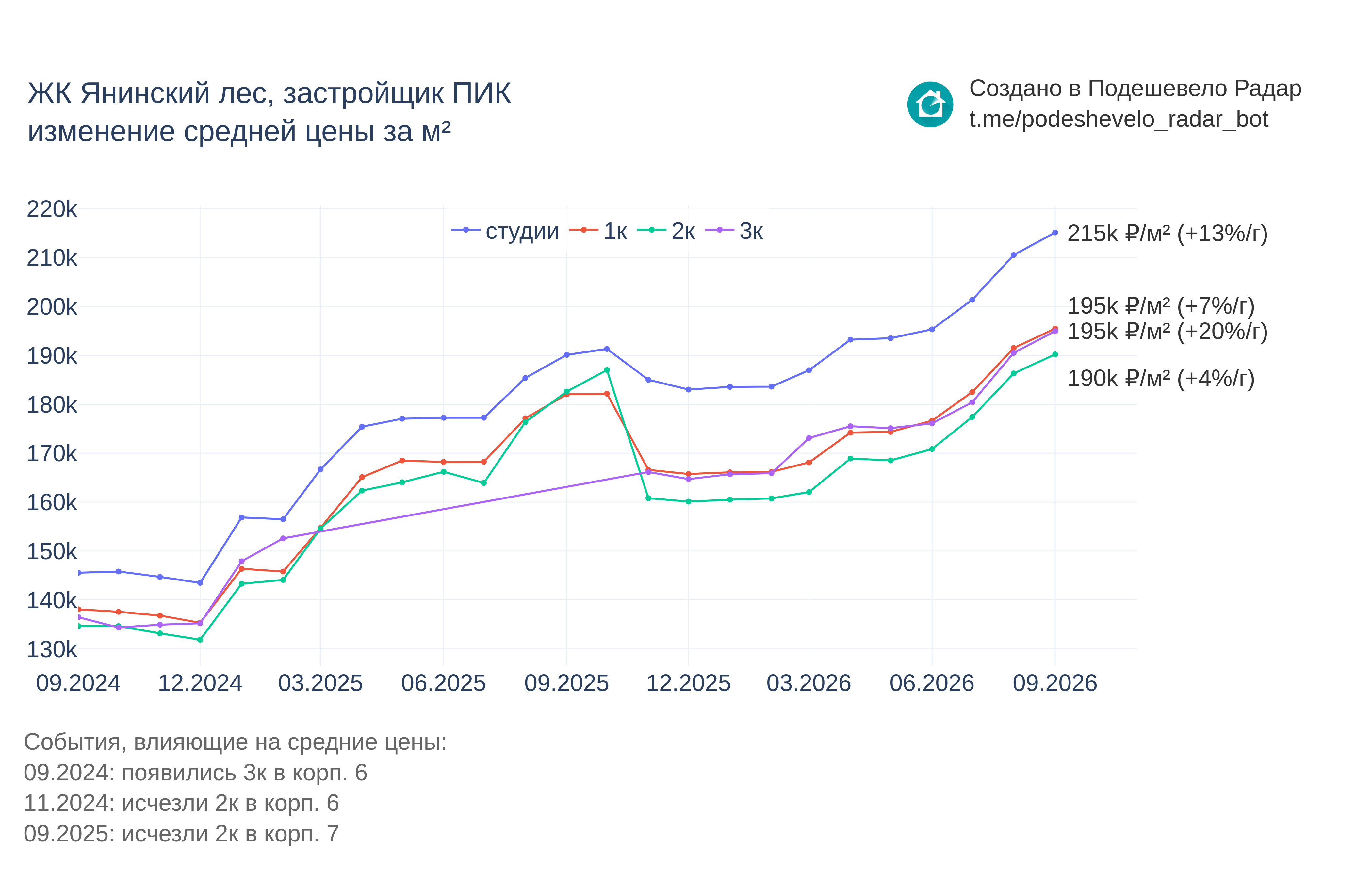 График цены ЖК Янинский лес по месяцам