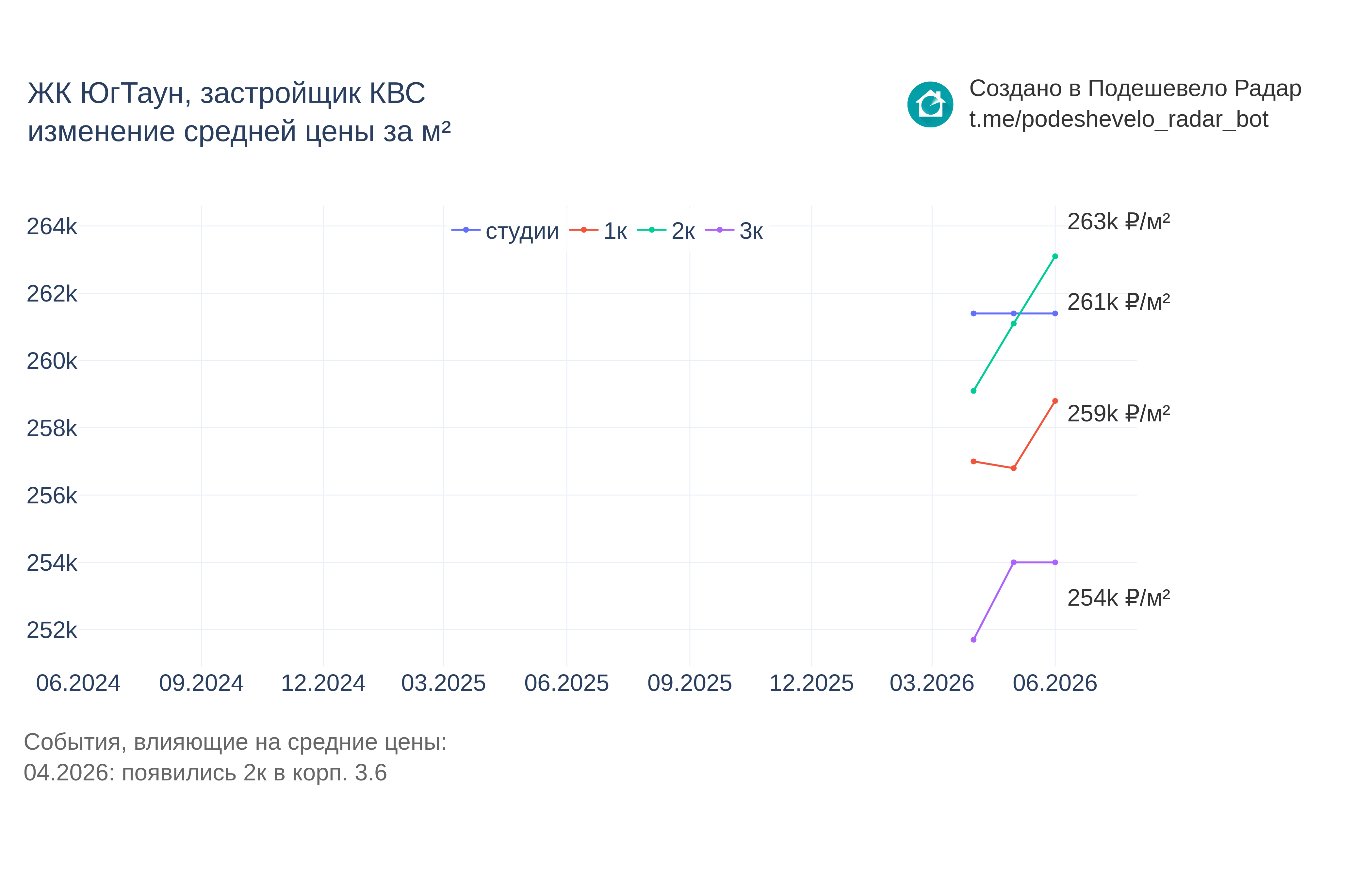 График цены ЖК ЮгТаун по месяцам