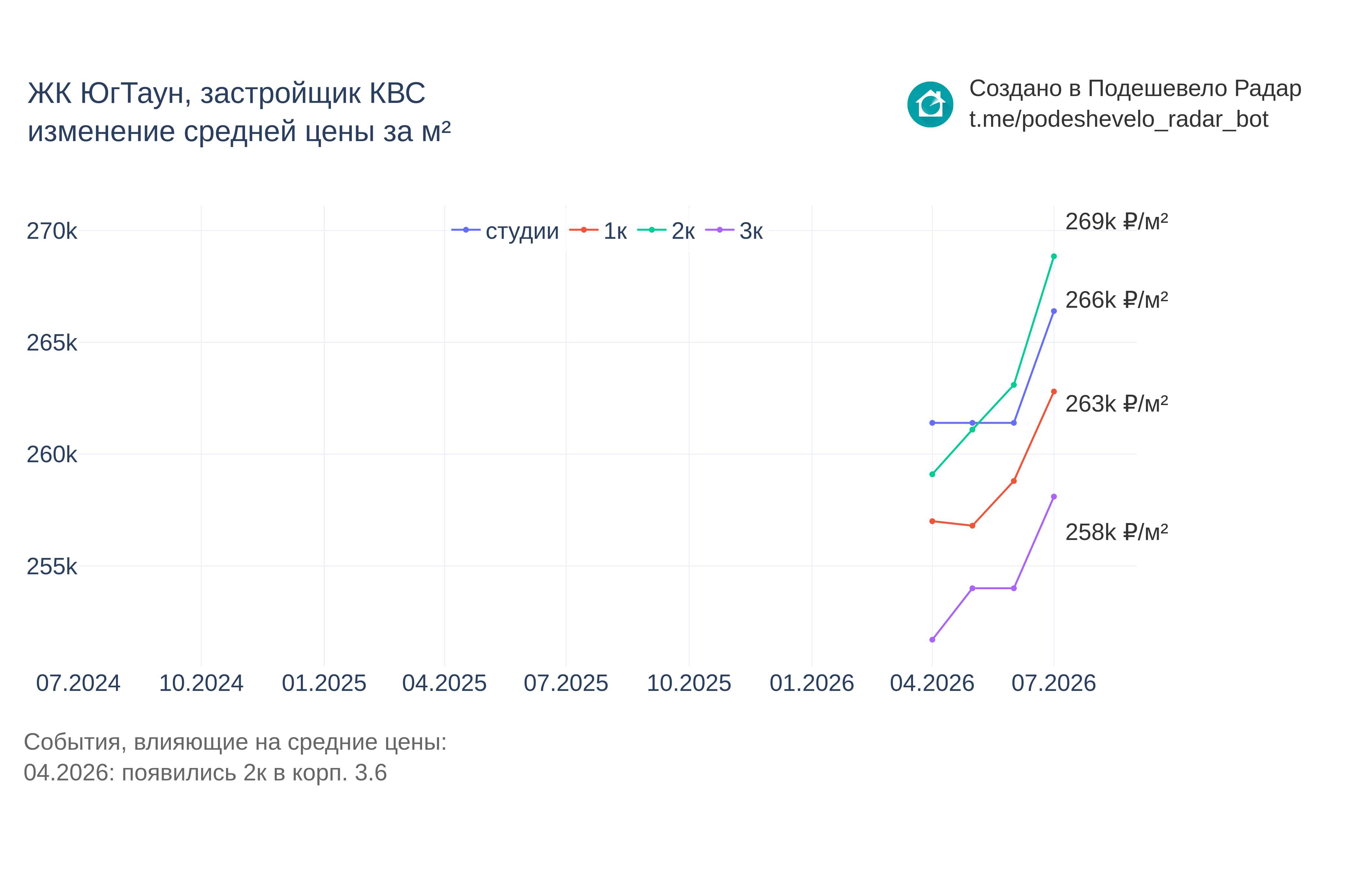График цены ЖК ЮгТаун по месяцам