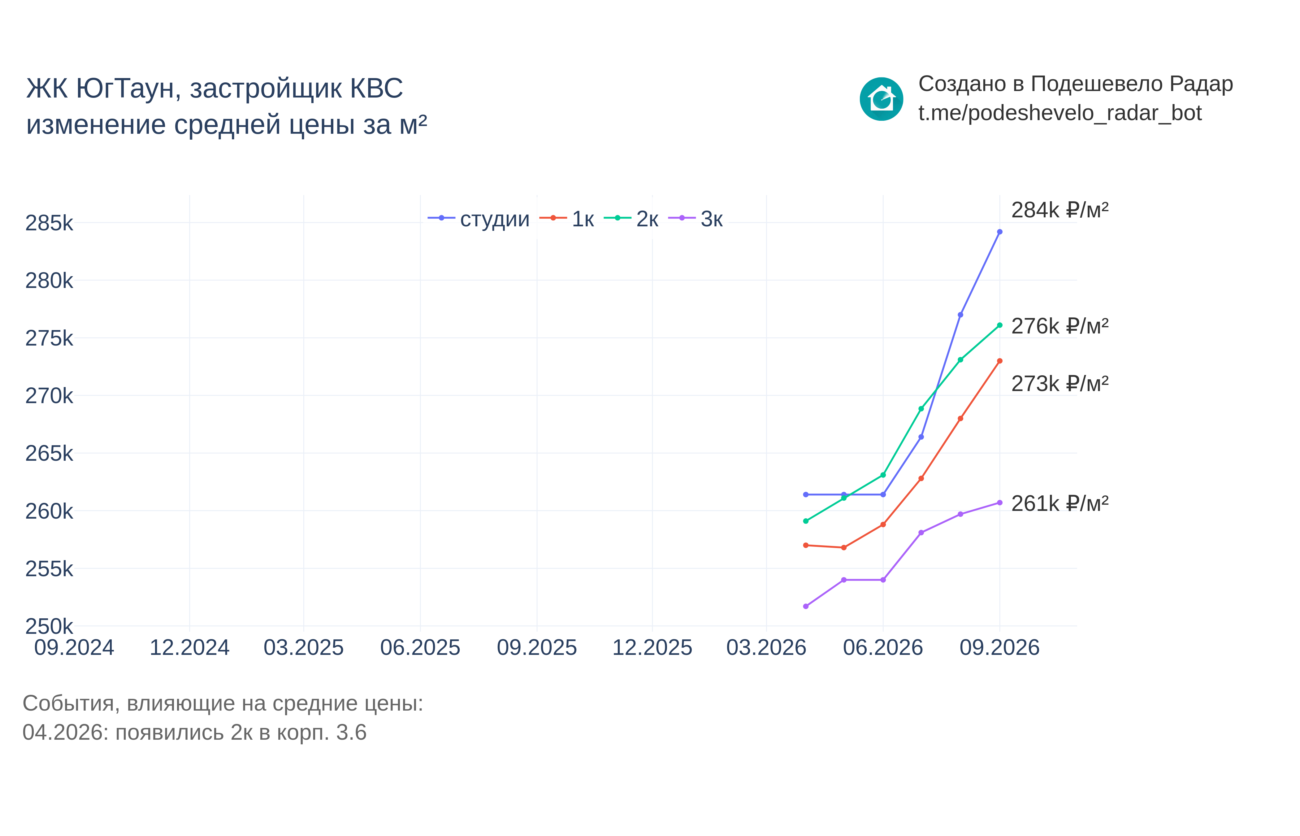 График цены ЖК ЮгТаун по месяцам