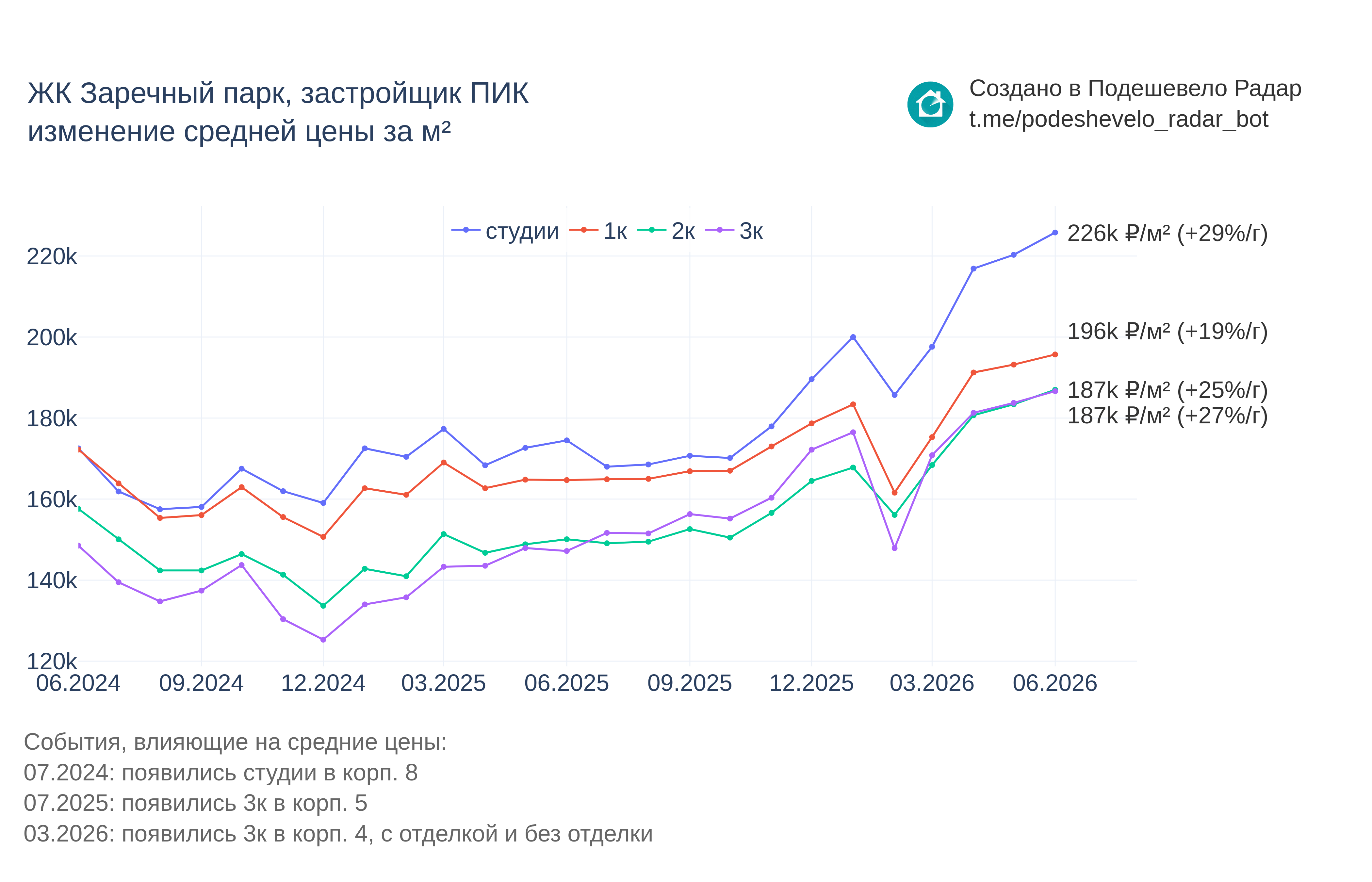 График цены ЖК Заречный парк по месяцам