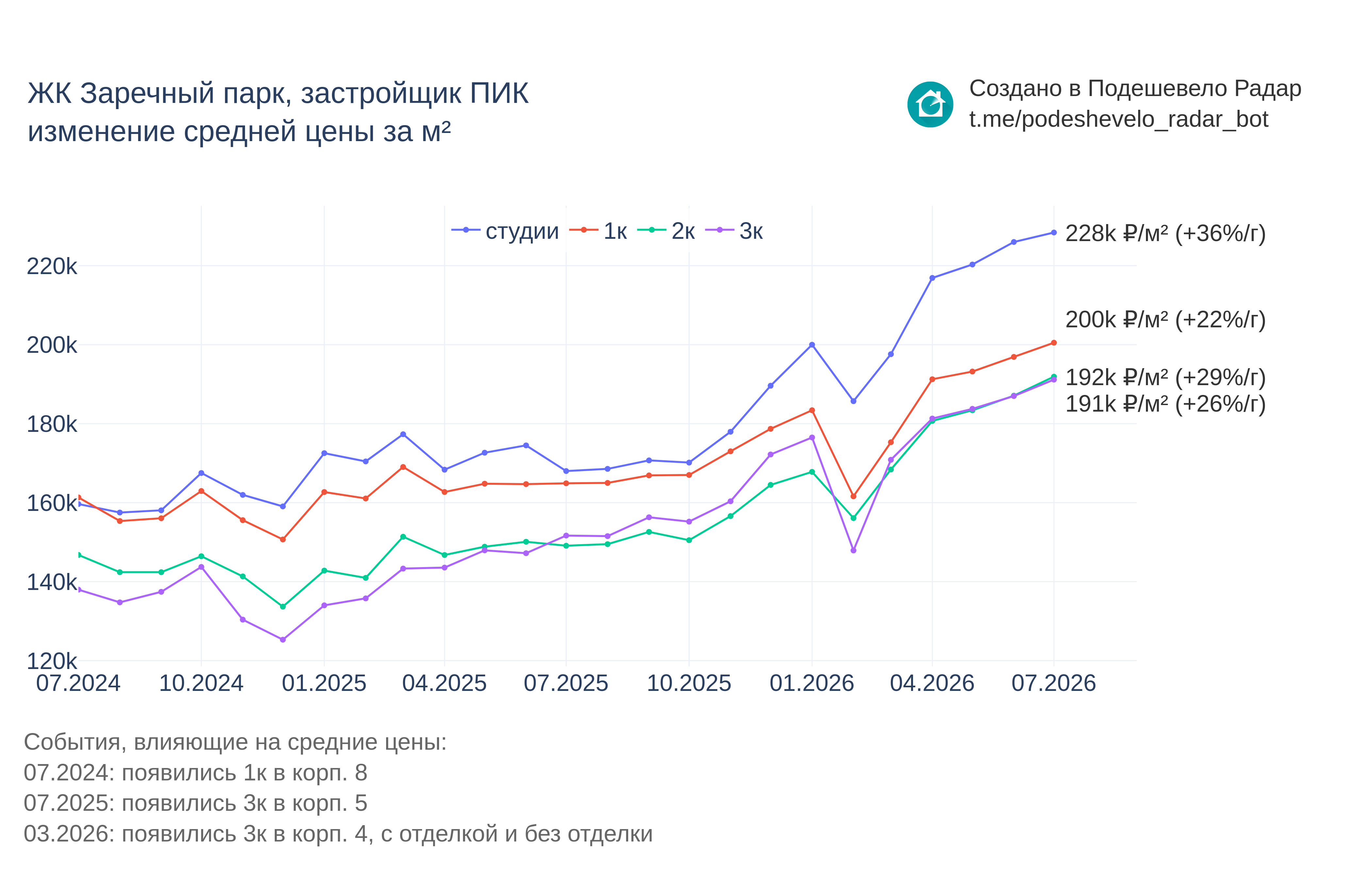 График цены ЖК Заречный парк по месяцам