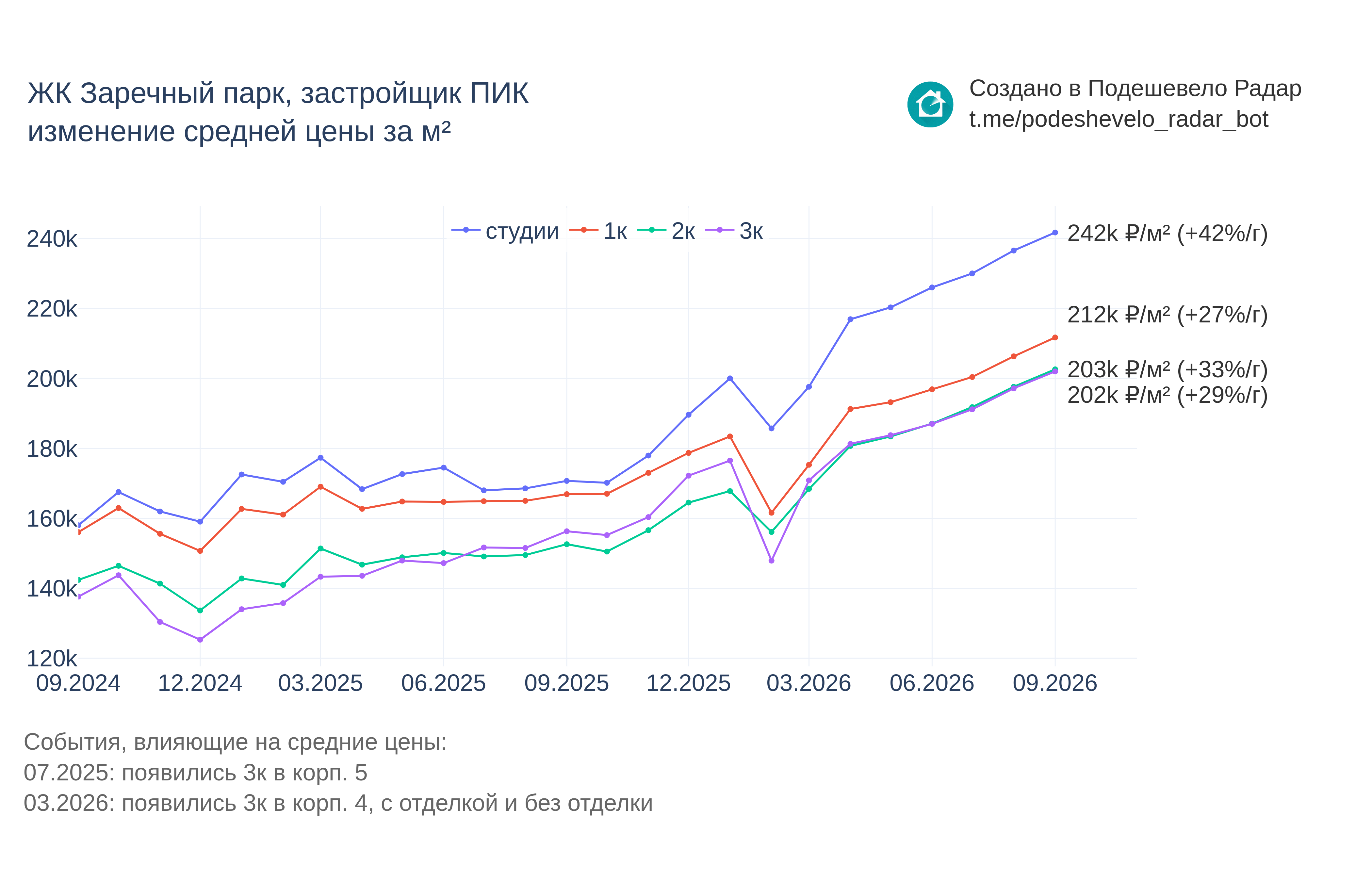 График цены ЖК Заречный парк по месяцам