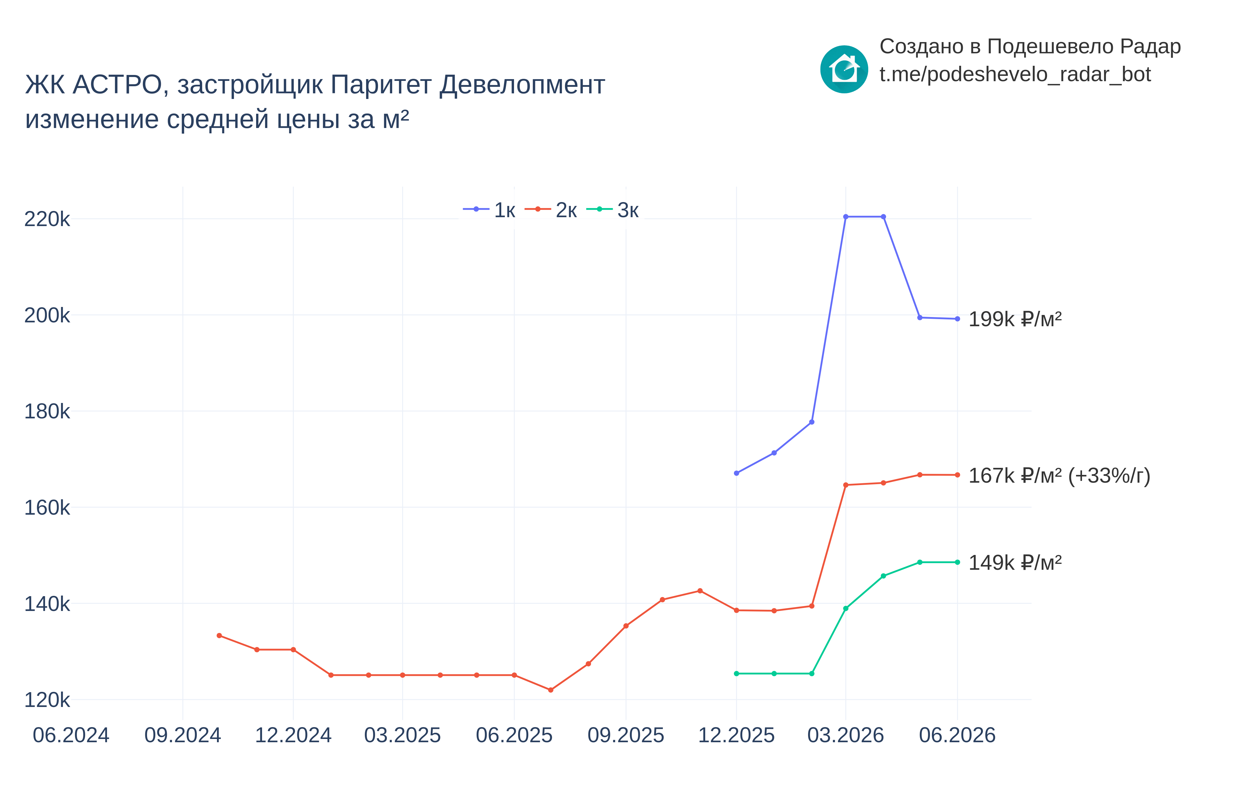 График цены ЖК АСТРО по месяцам
