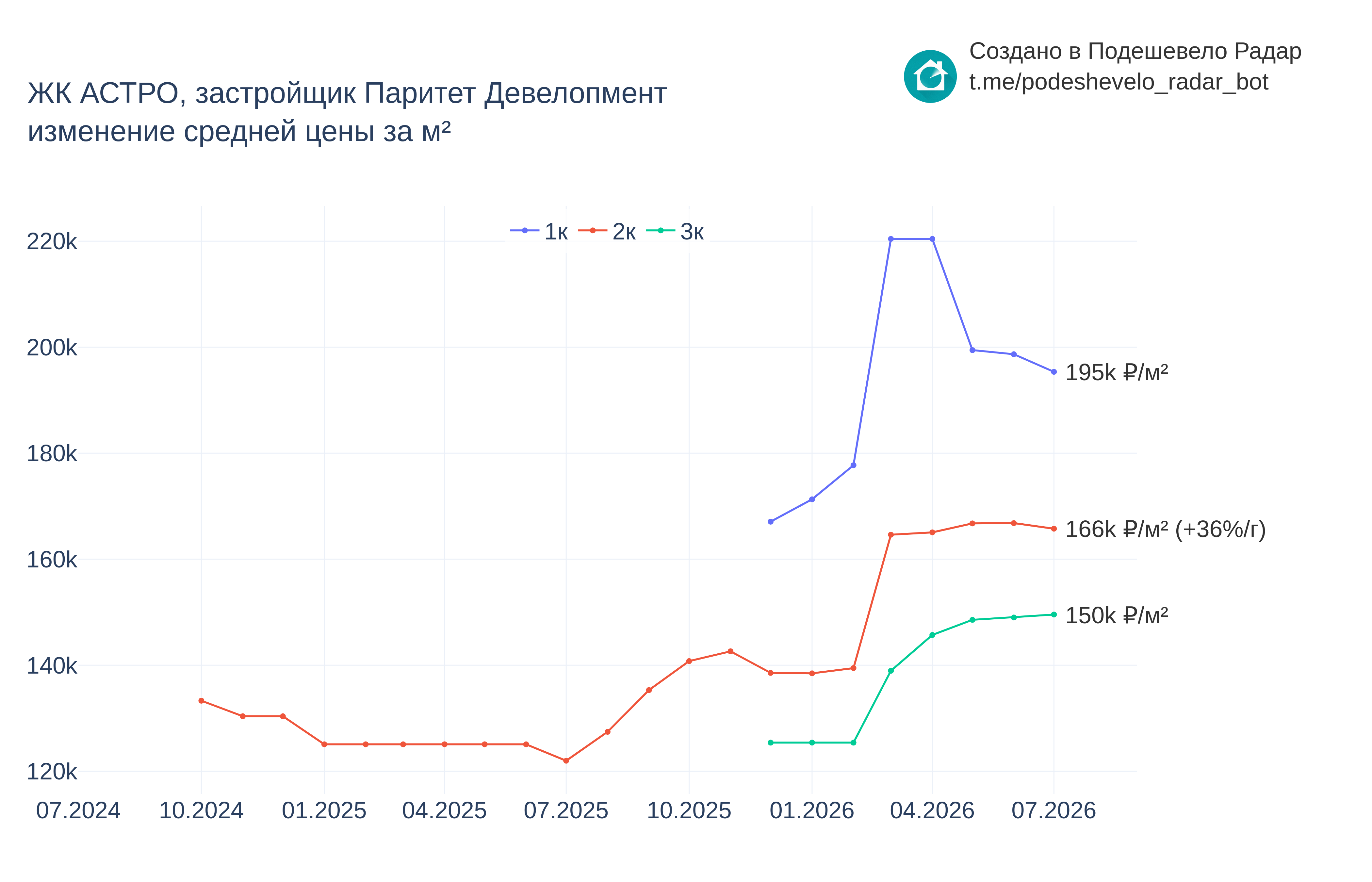 График цены ЖК АСТРО по месяцам