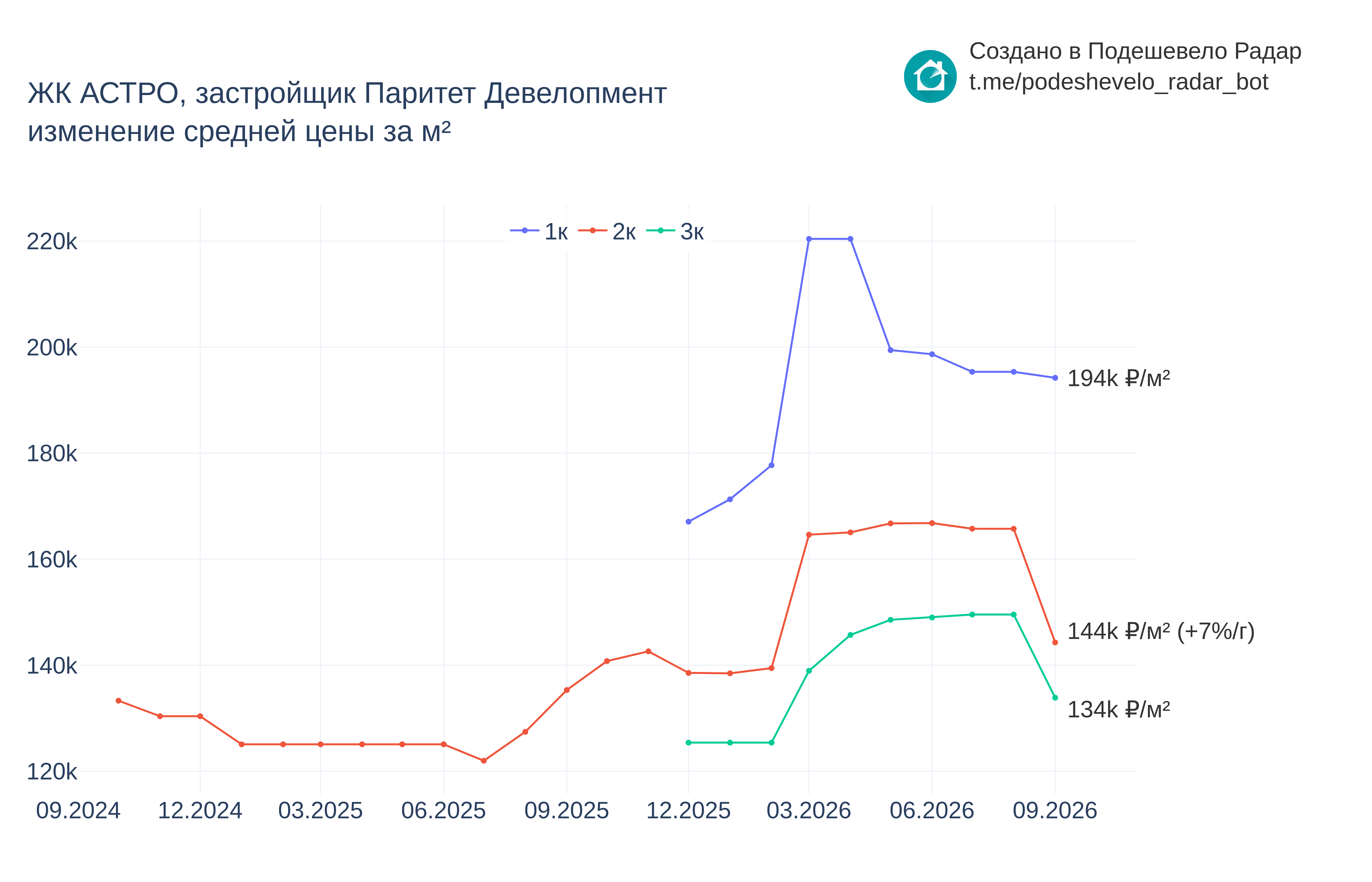 График цены ЖК АСТРО по месяцам
