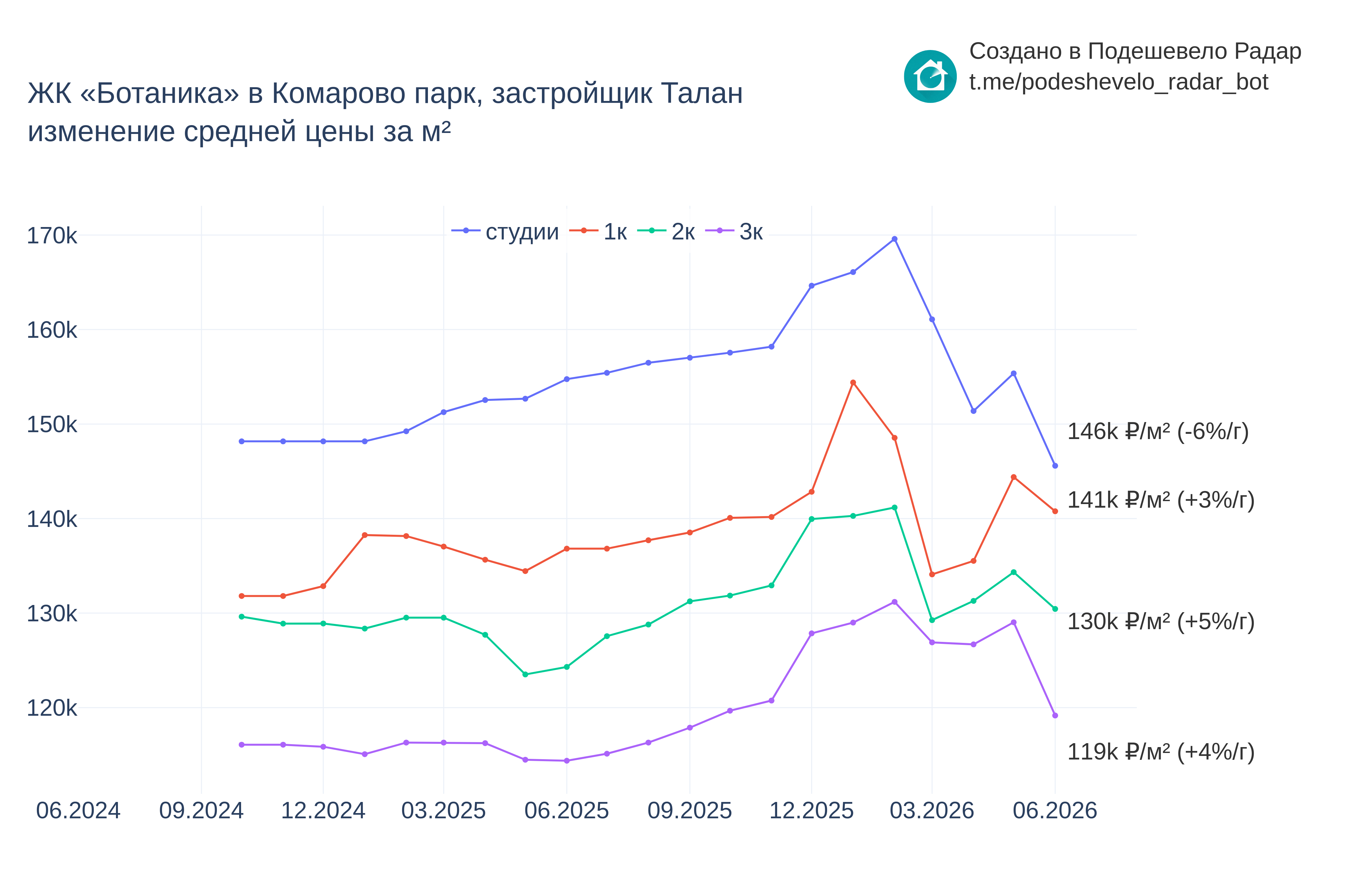 График цены ЖК «Ботаника» в Комарово парк по месяцам