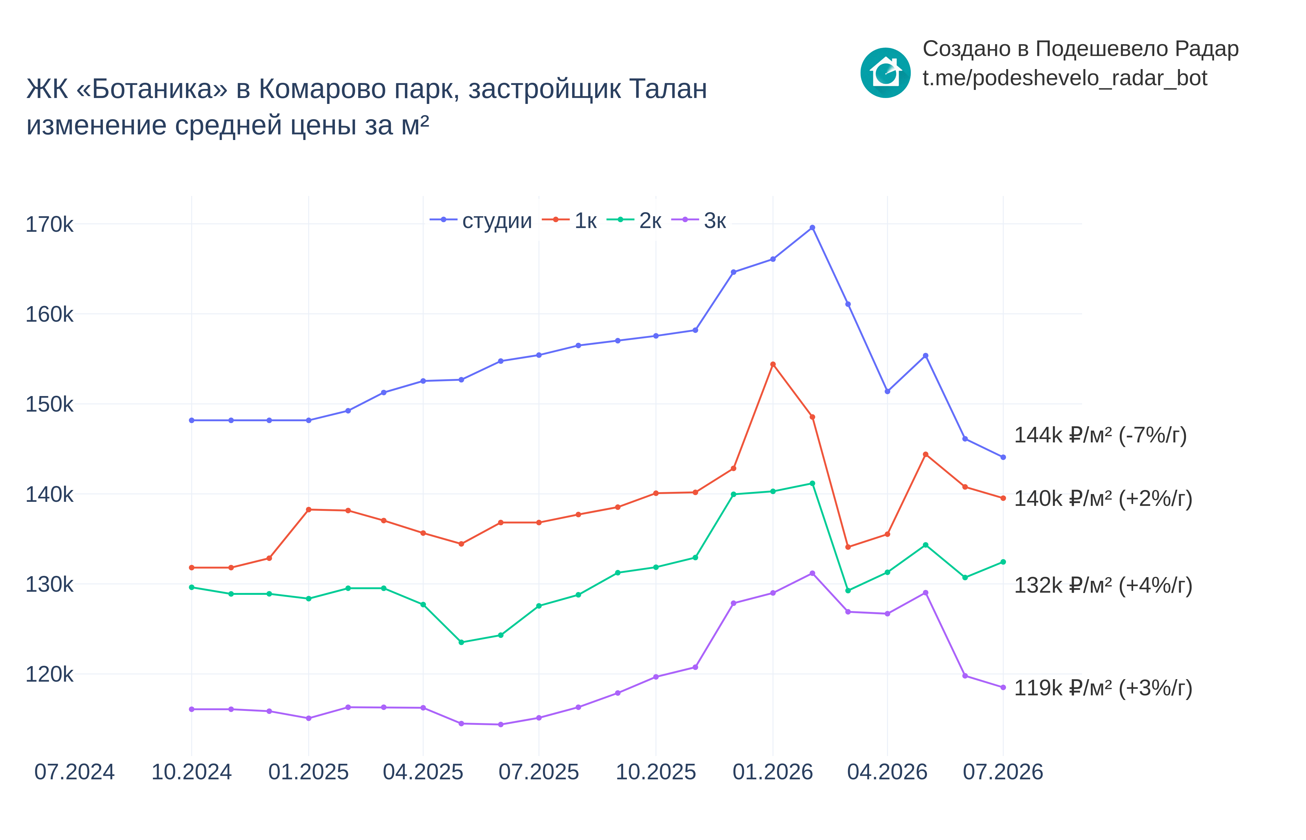 График цены ЖК «Ботаника» в Комарово парк по месяцам