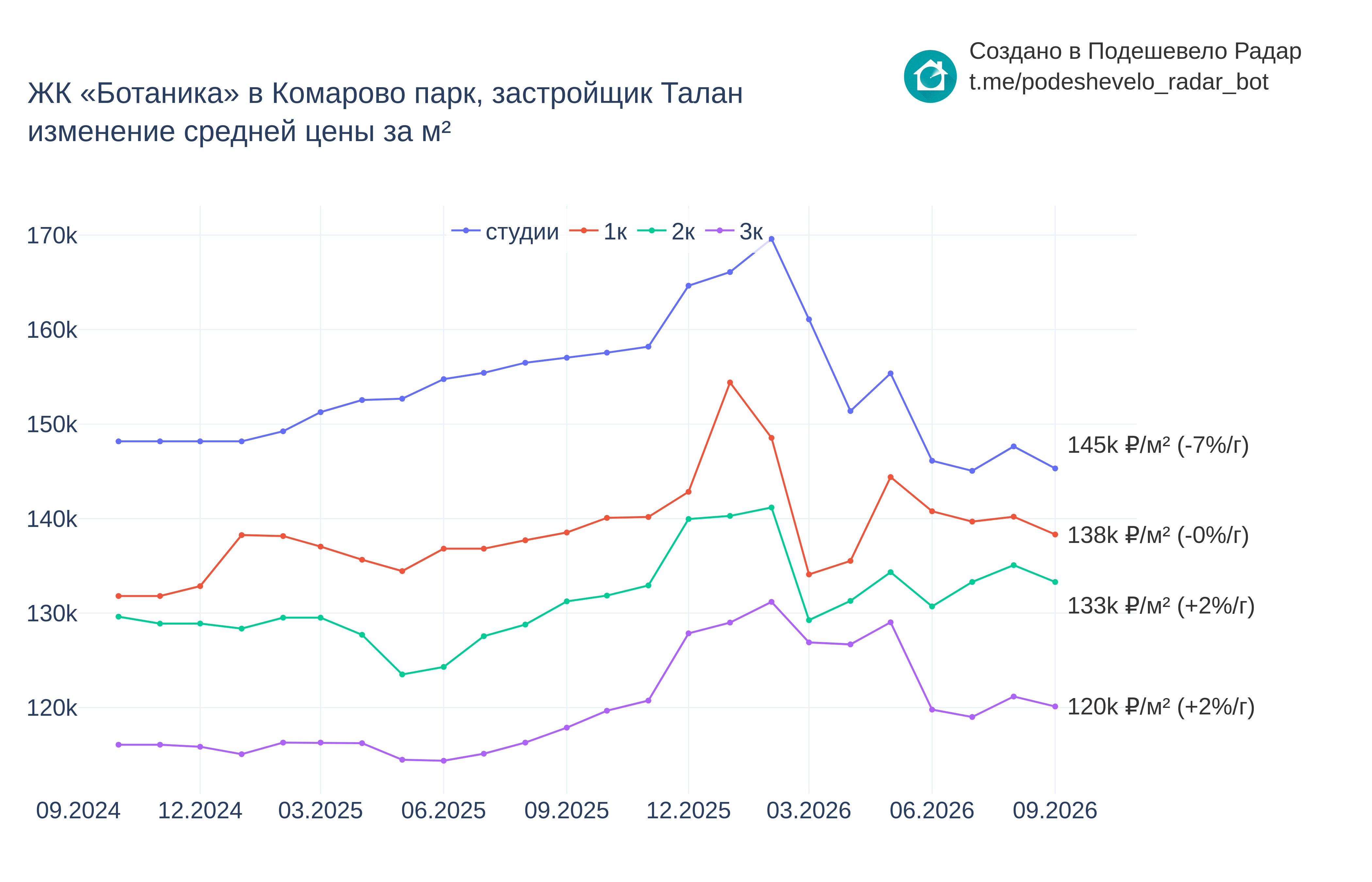 График цены ЖК «Ботаника» в Комарово парк по месяцам