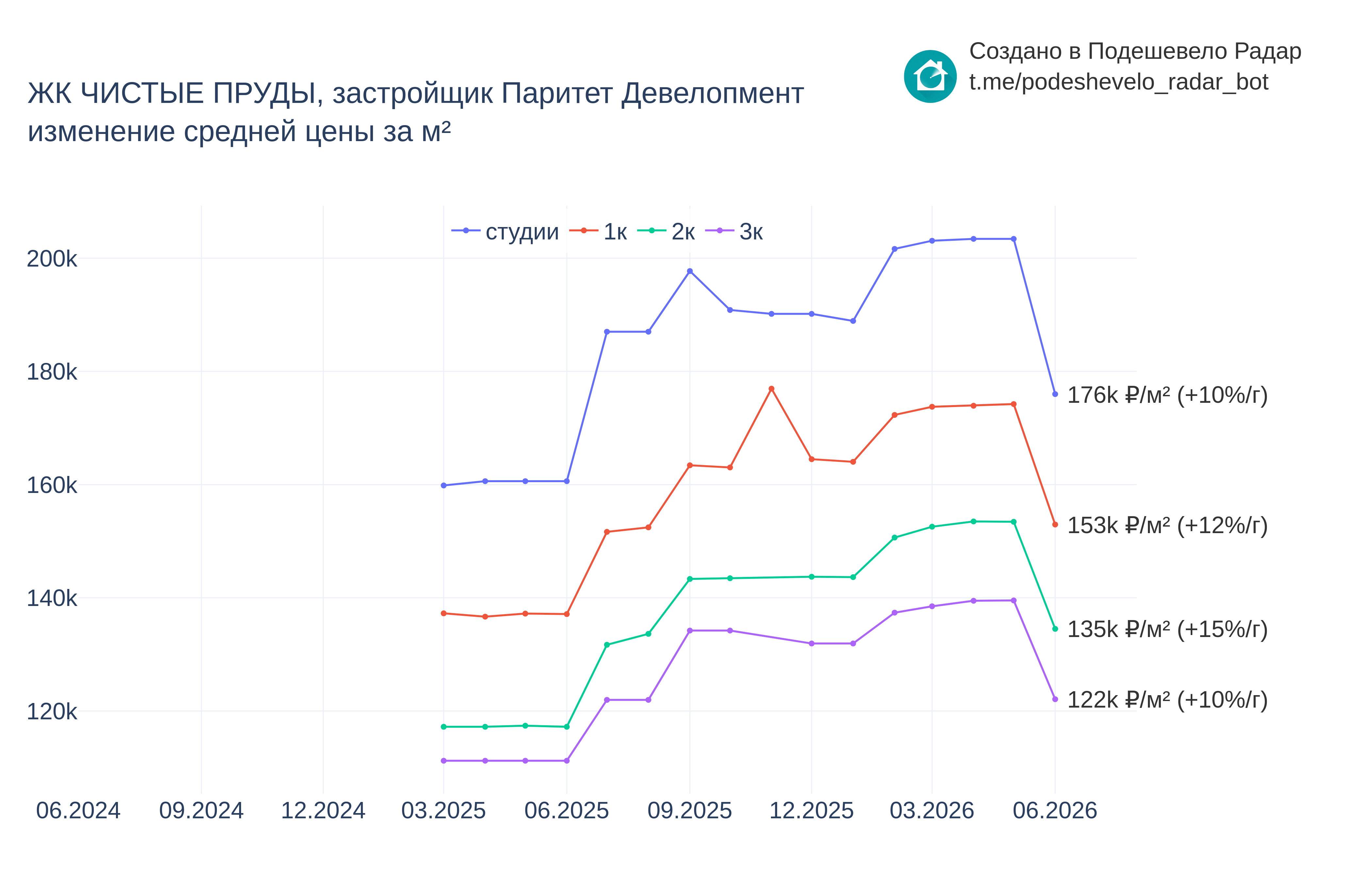 График цены ЖК ЧИСТЫЕ ПРУДЫ по месяцам