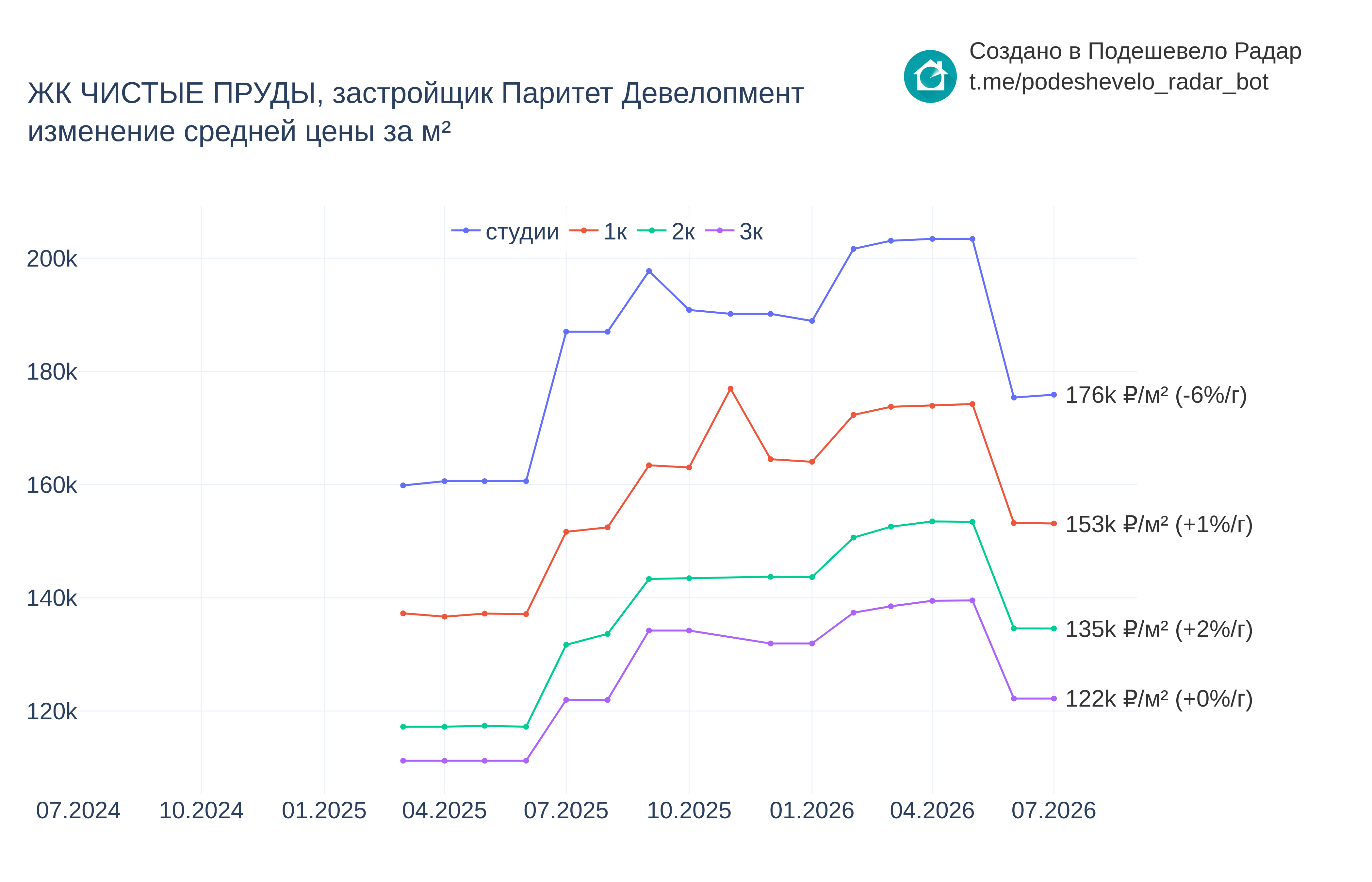 График цены ЖК ЧИСТЫЕ ПРУДЫ по месяцам