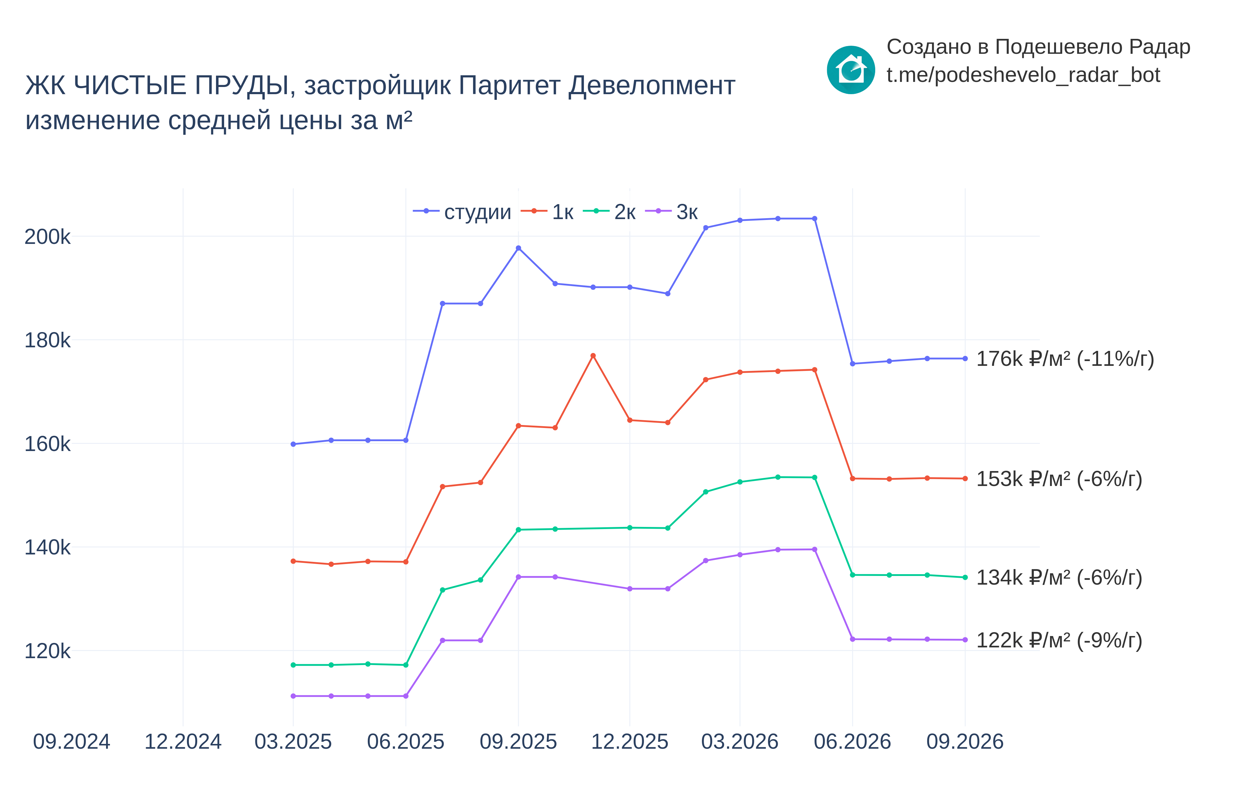 График цены ЖК ЧИСТЫЕ ПРУДЫ по месяцам