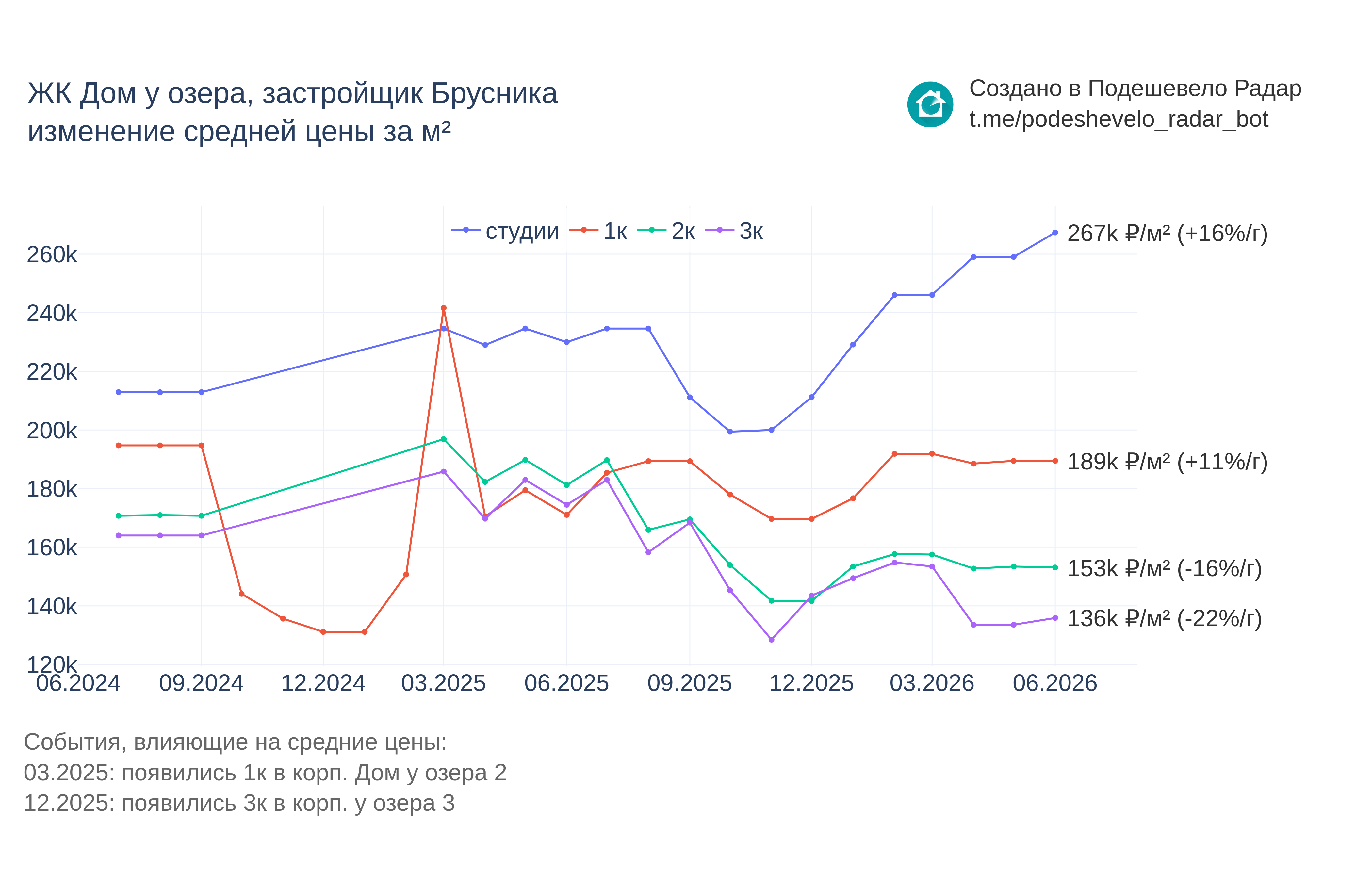 График цены ЖК Дом у озера по месяцам