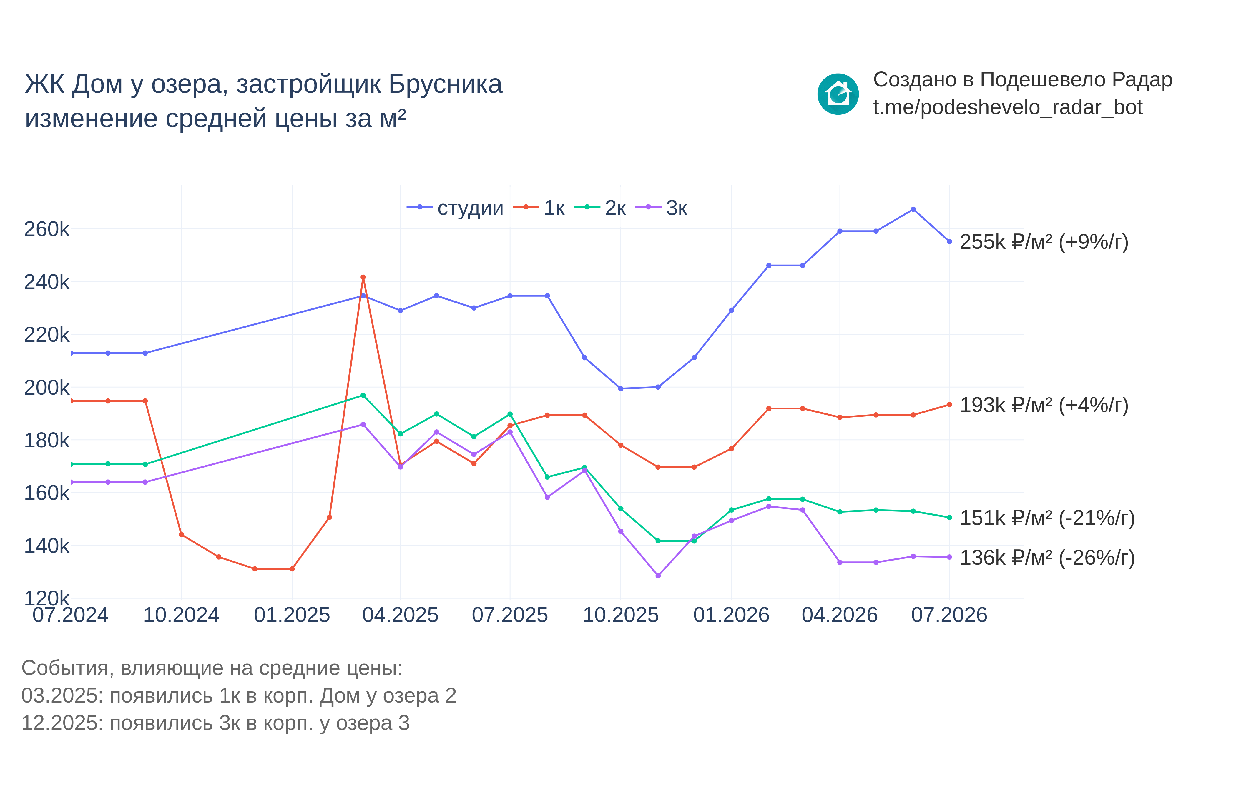 График цены ЖК Дом у озера по месяцам