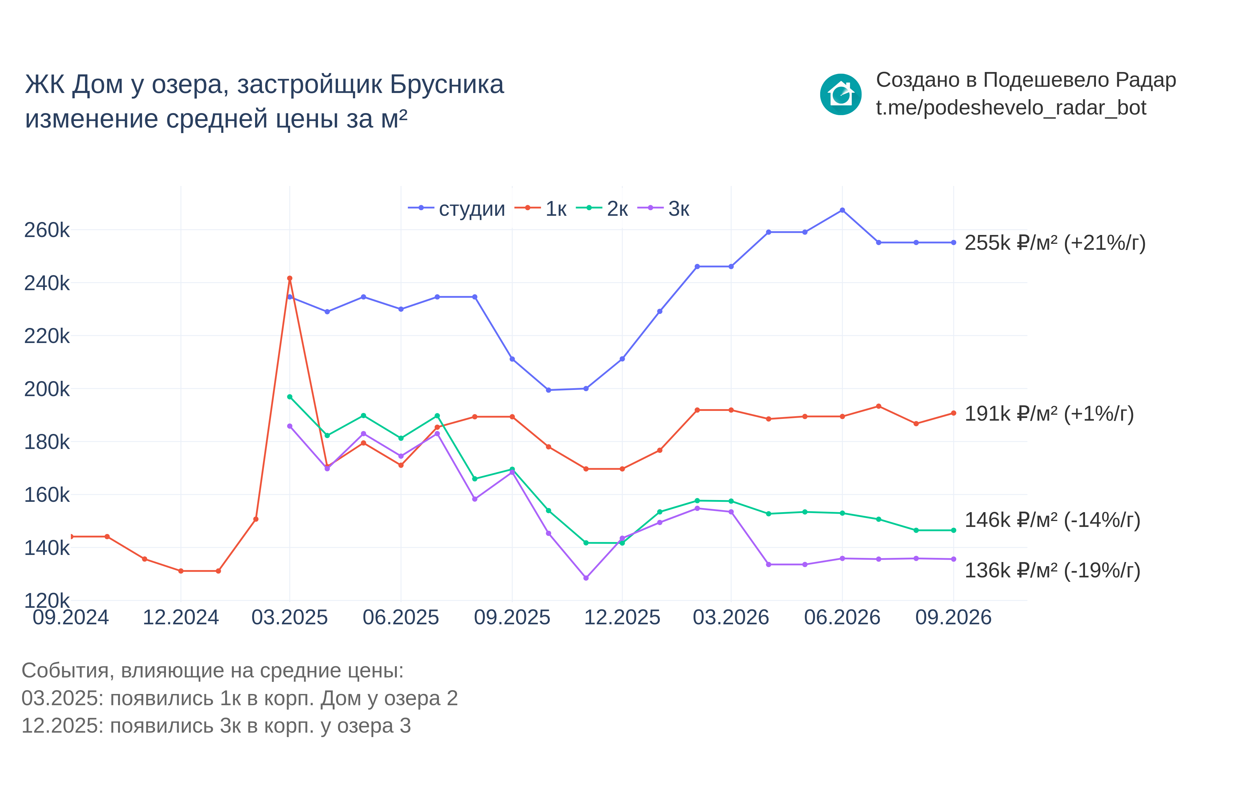 График цены ЖК Дом у озера по месяцам