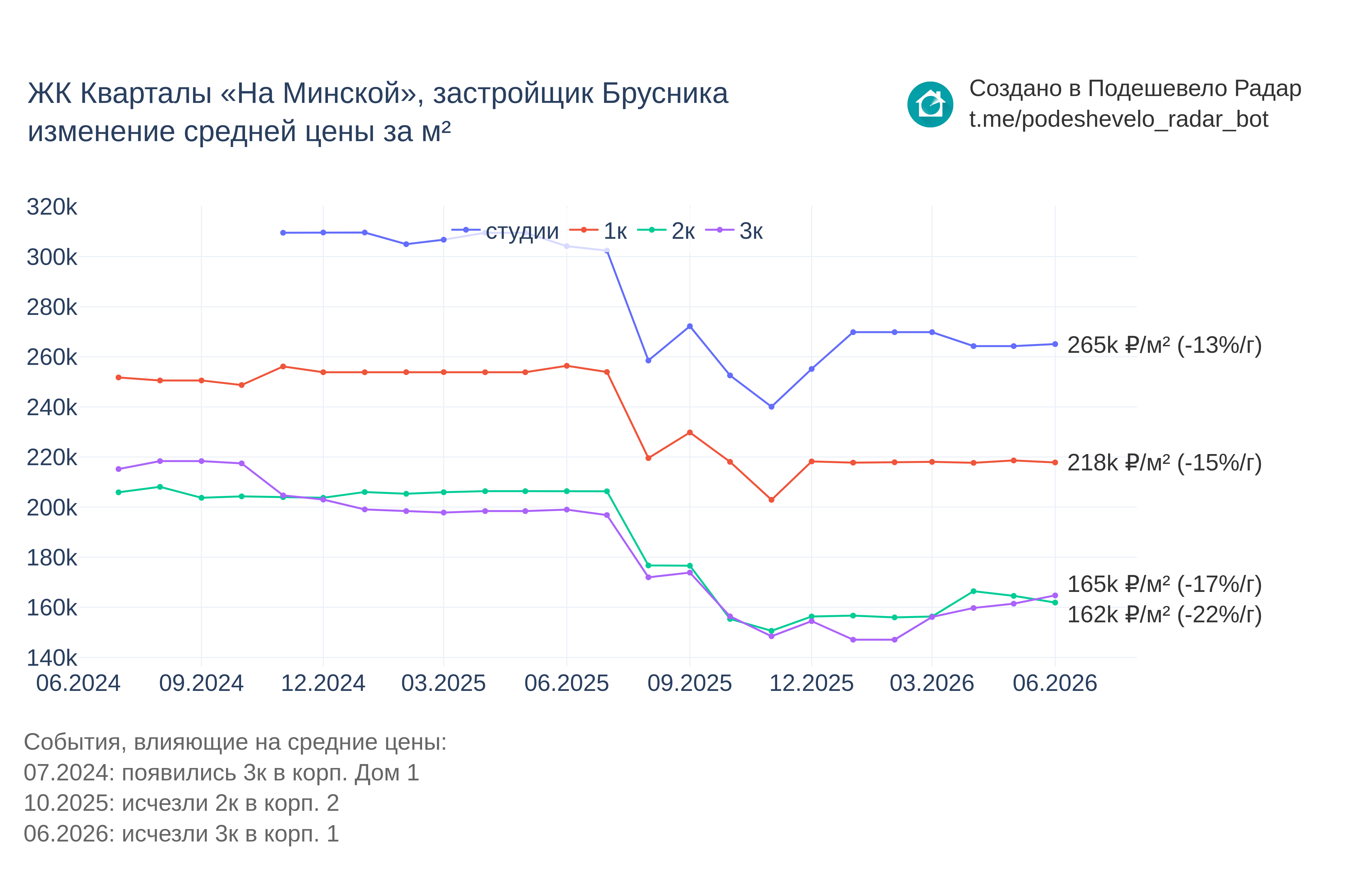 График цены ЖК Кварталы «На Минской» по месяцам