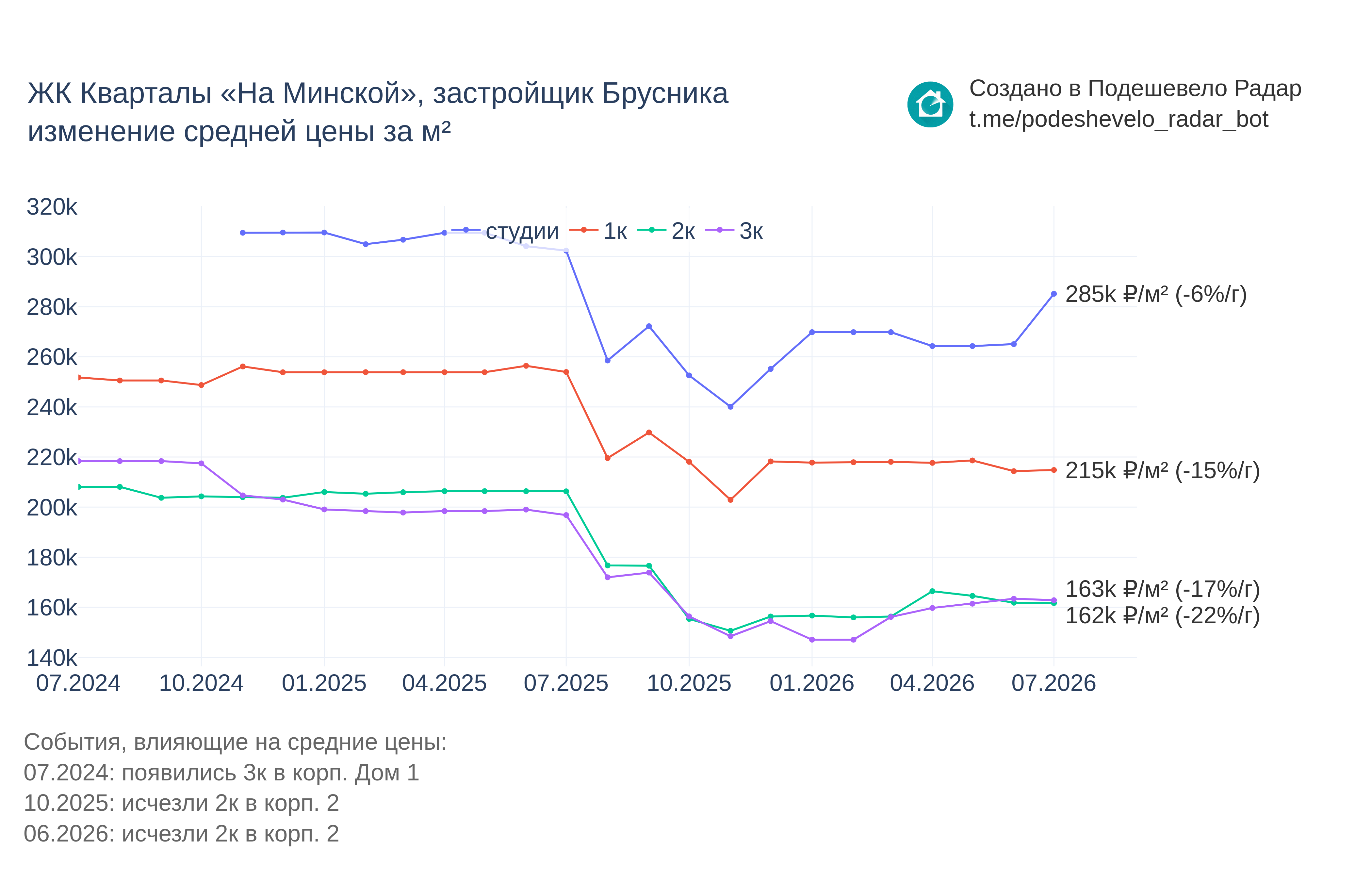 График цены ЖК Кварталы «На Минской» по месяцам