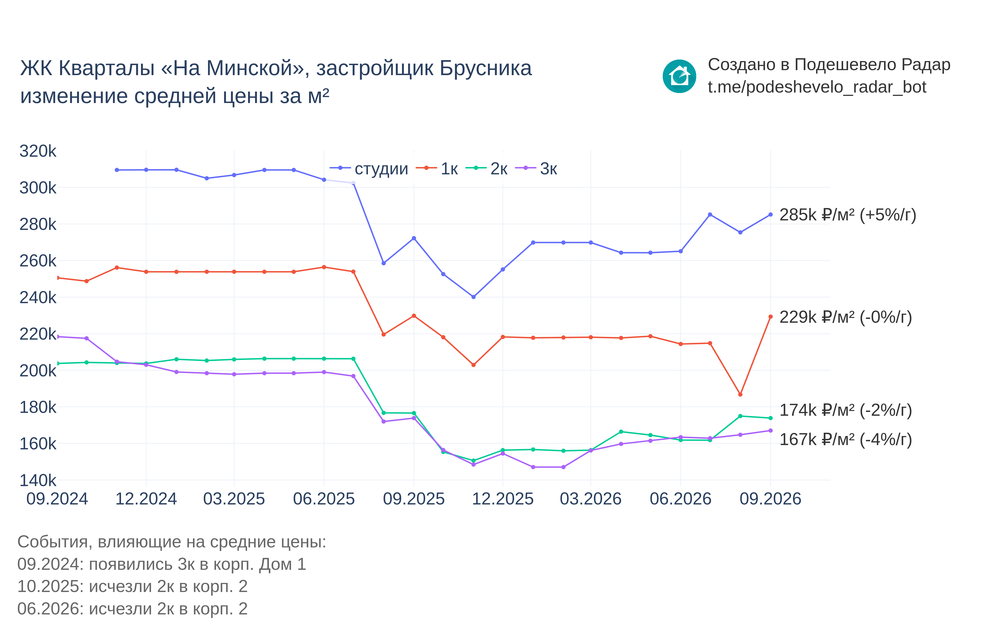 График цены ЖК Кварталы «На Минской» по месяцам
