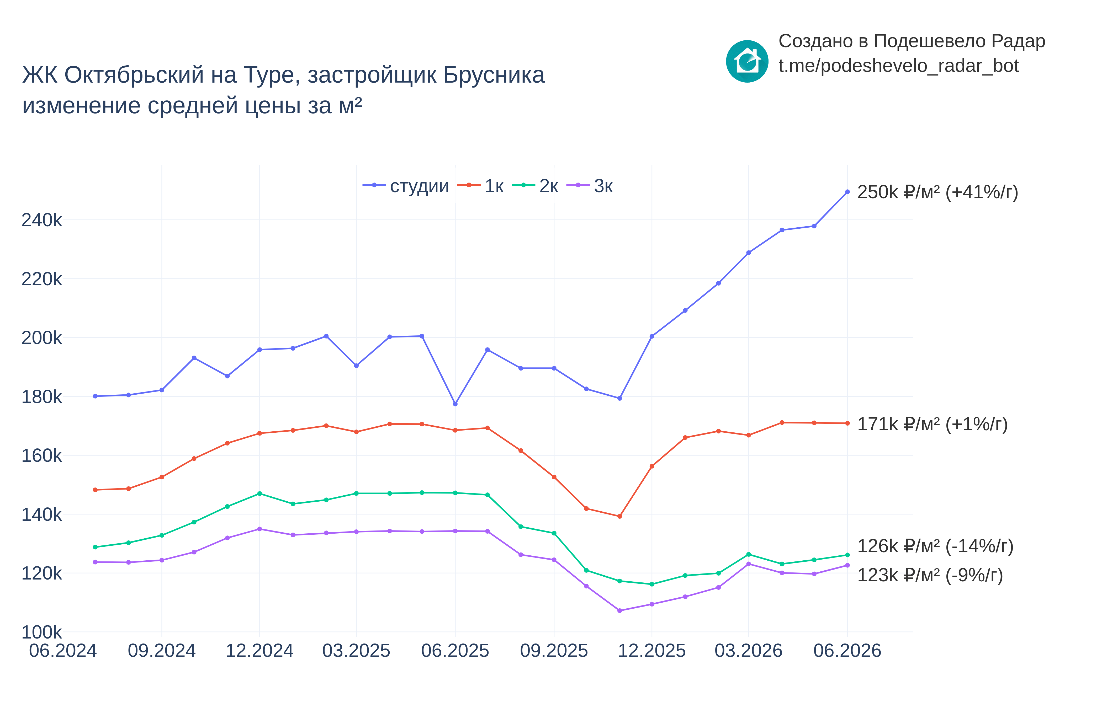График цены ЖК Октябрьский на Туре по месяцам