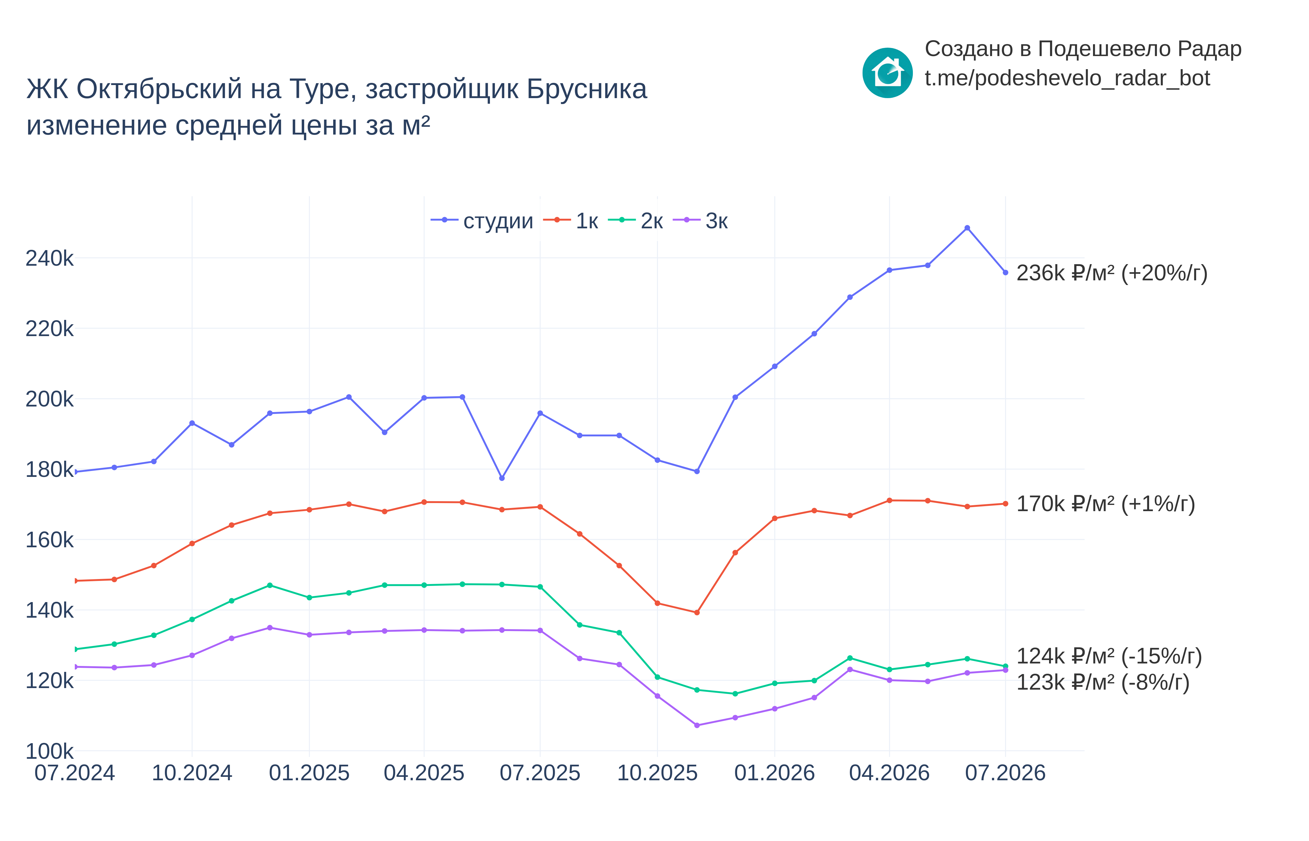 График цены ЖК Октябрьский на Туре по месяцам