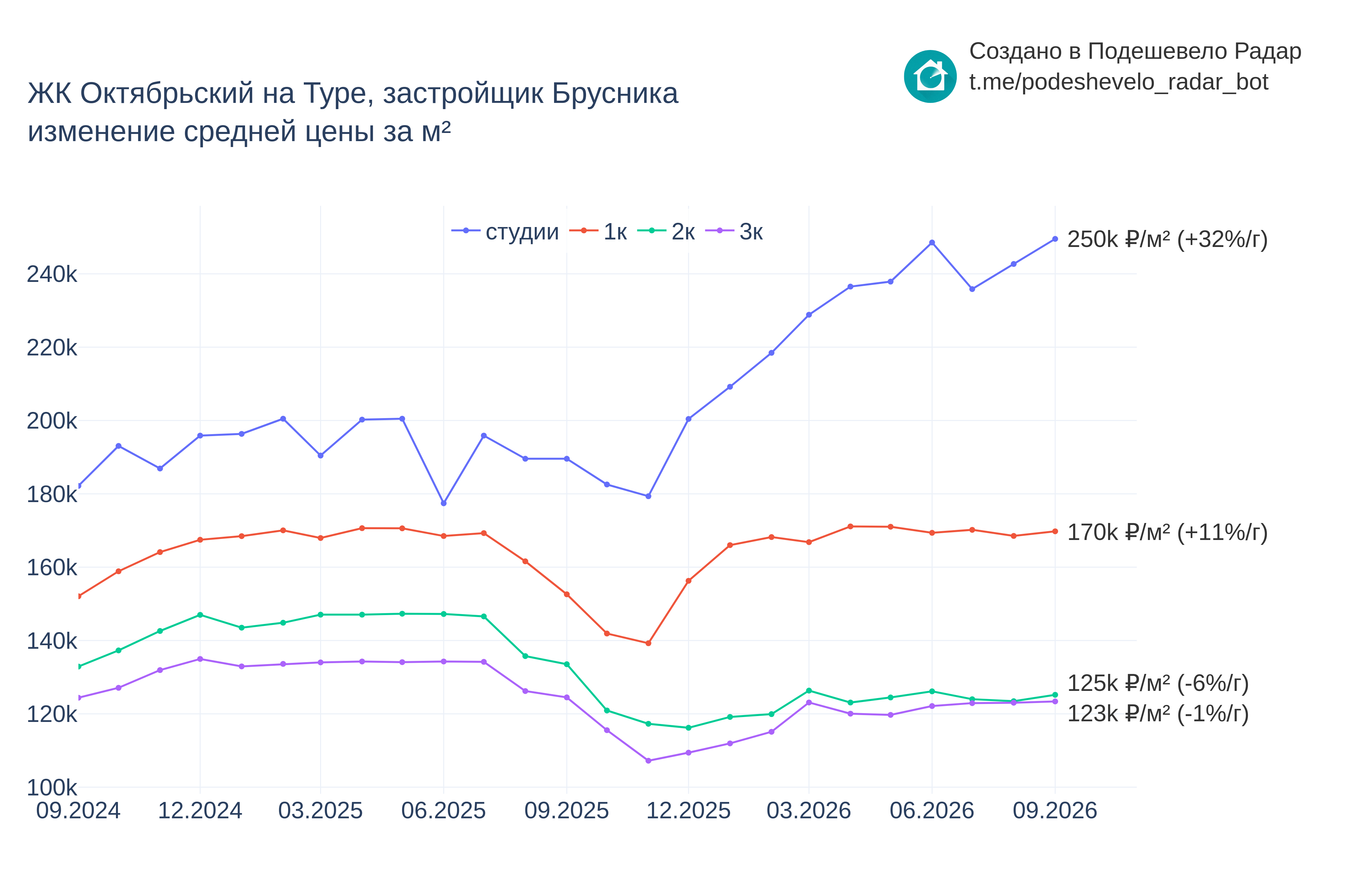 График цены ЖК Октябрьский на Туре по месяцам
