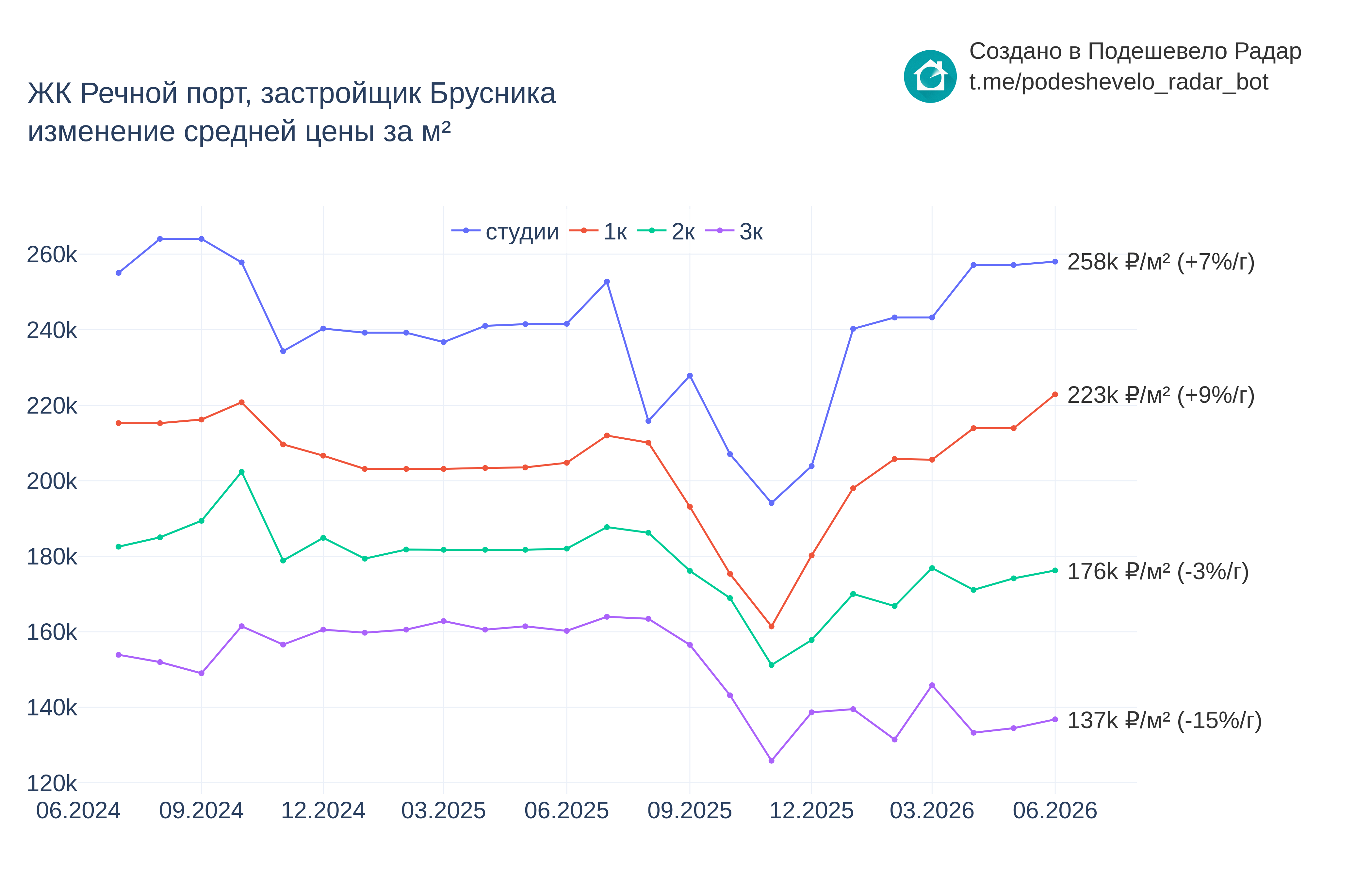 График цены ЖК Речной порт по месяцам
