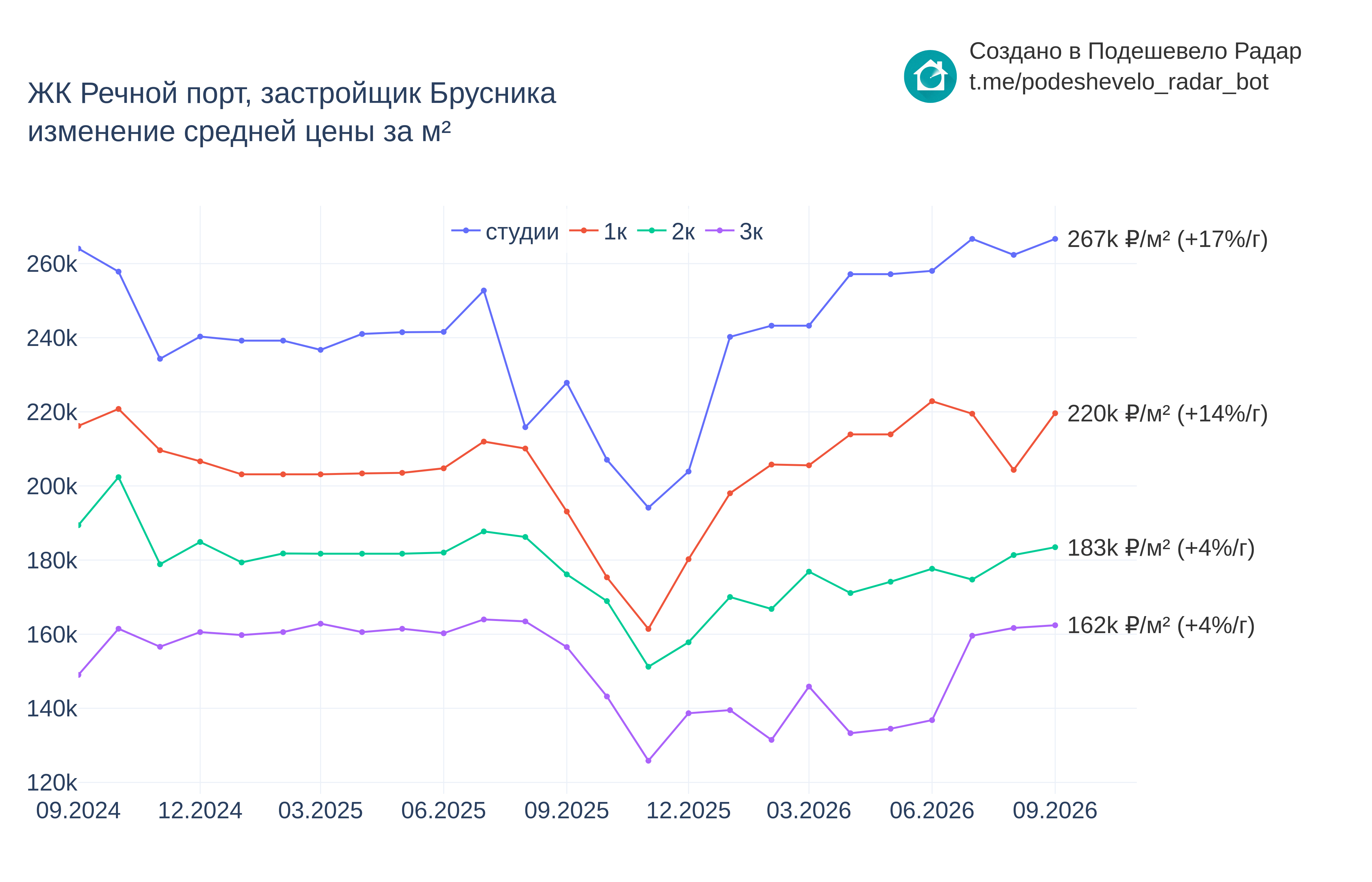 График цены ЖК Речной порт по месяцам