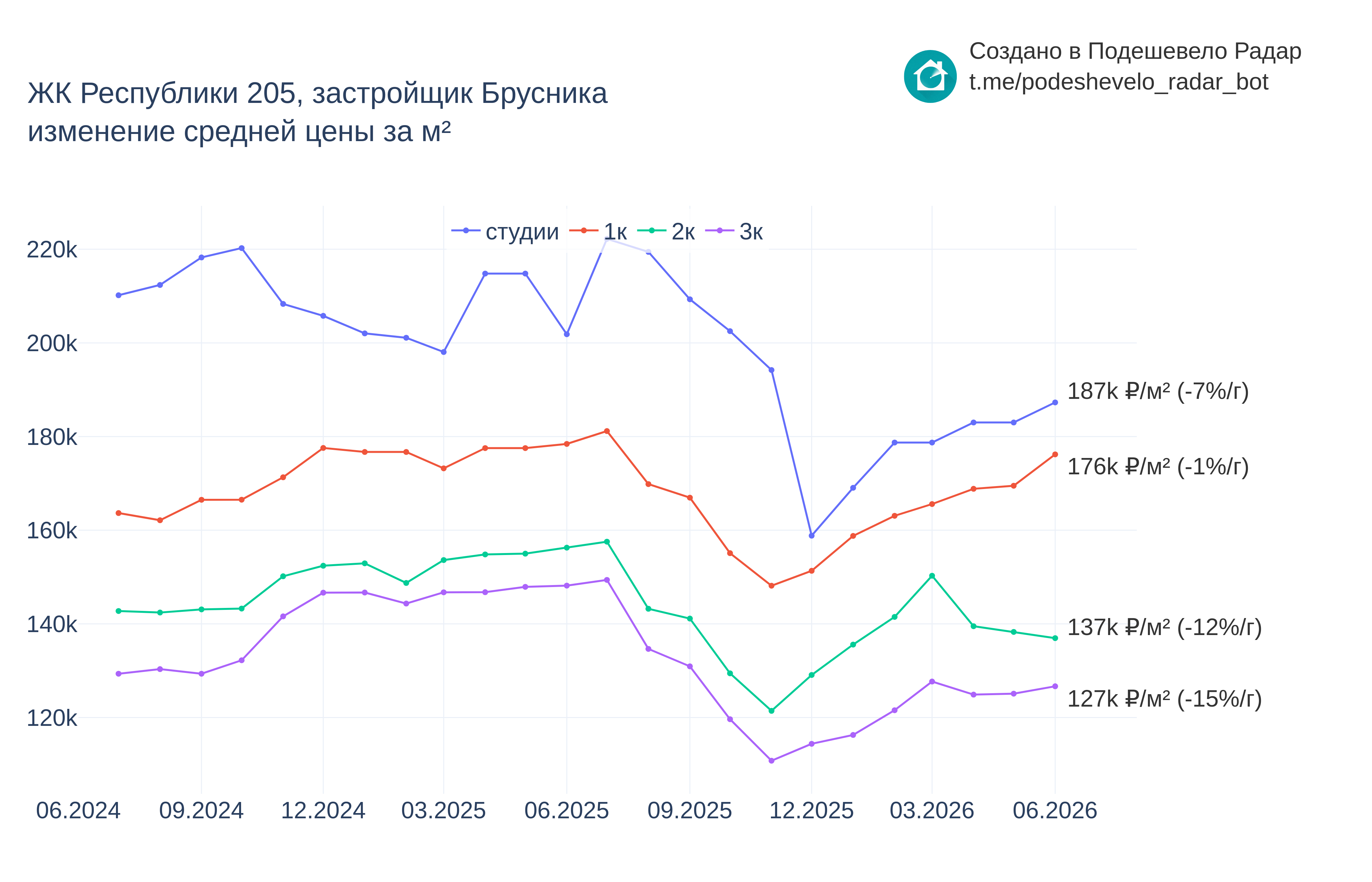 График цены ЖК Республики 205 по месяцам
