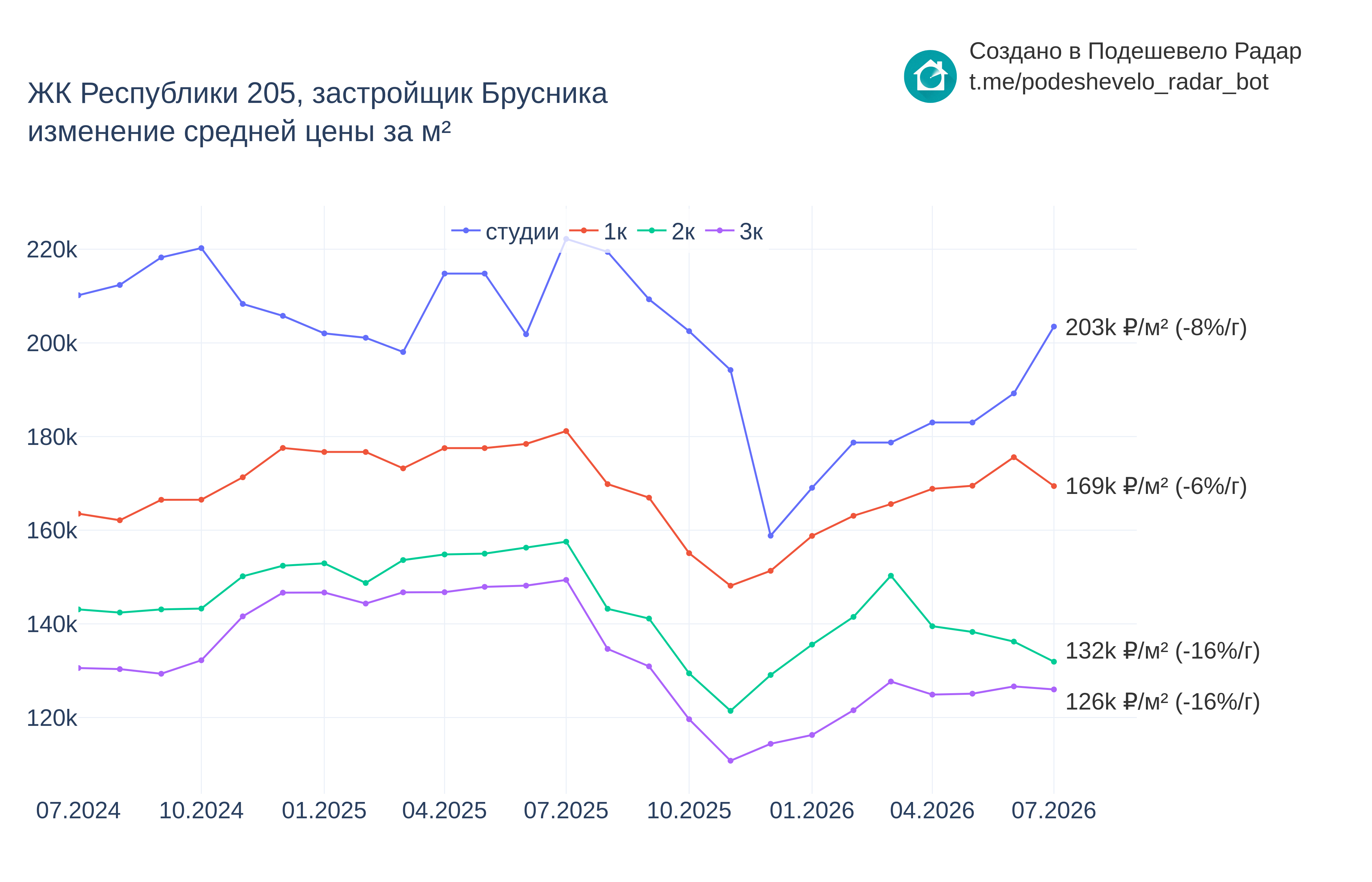 График цены ЖК Республики 205 по месяцам