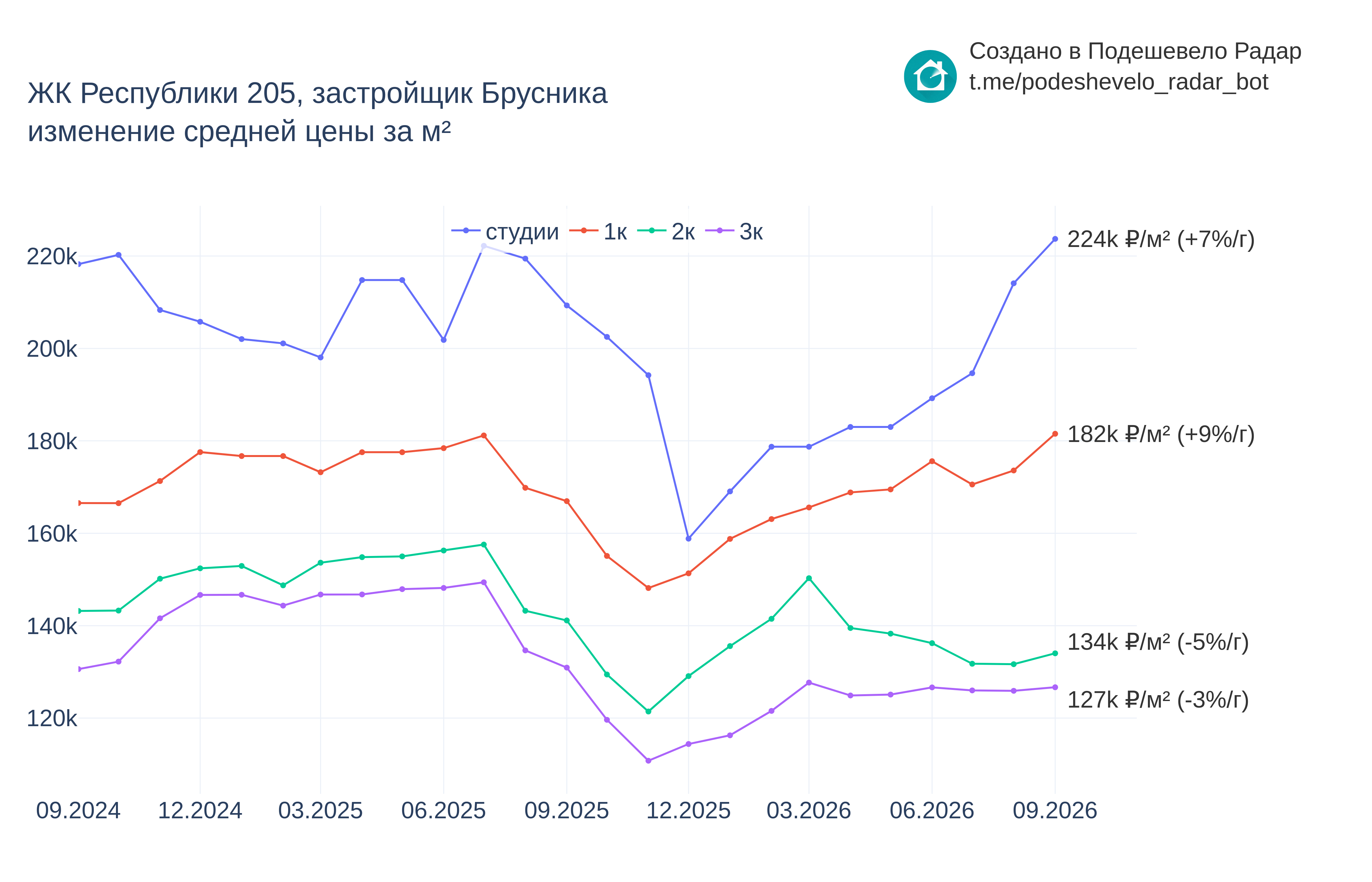 График цены ЖК Республики 205 по месяцам