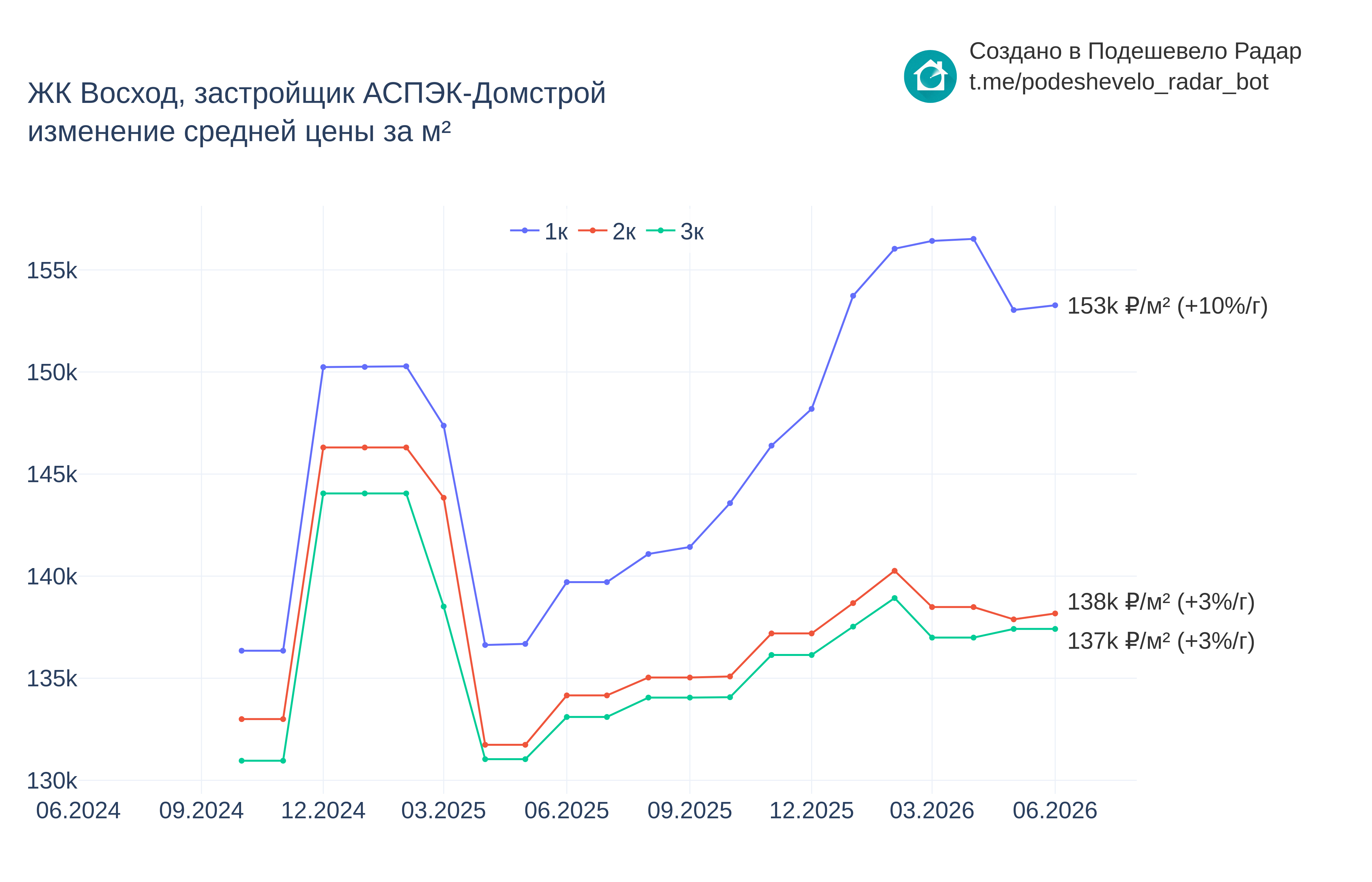 График цены ЖК Восход по месяцам