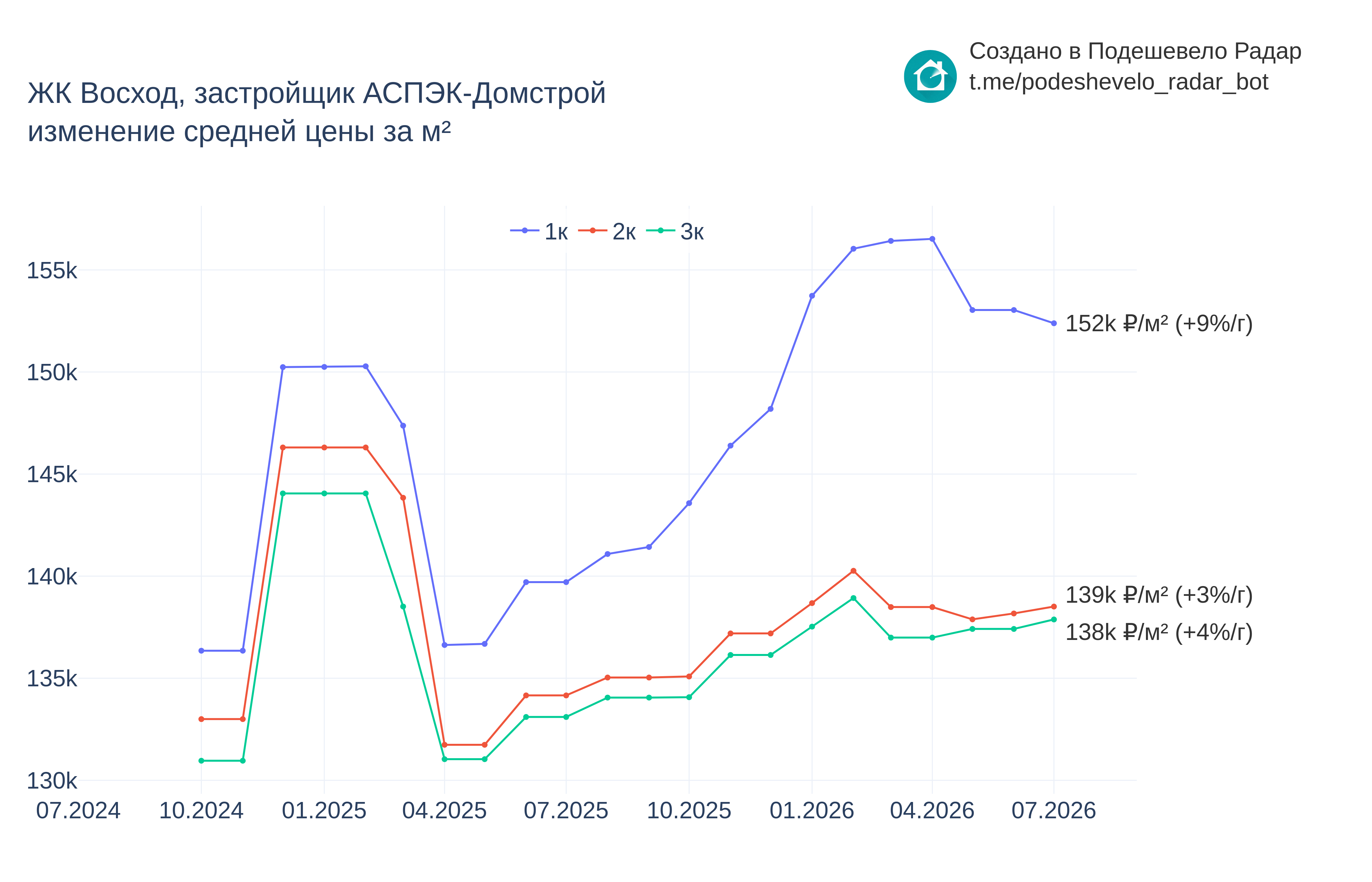 График цены ЖК Восход по месяцам