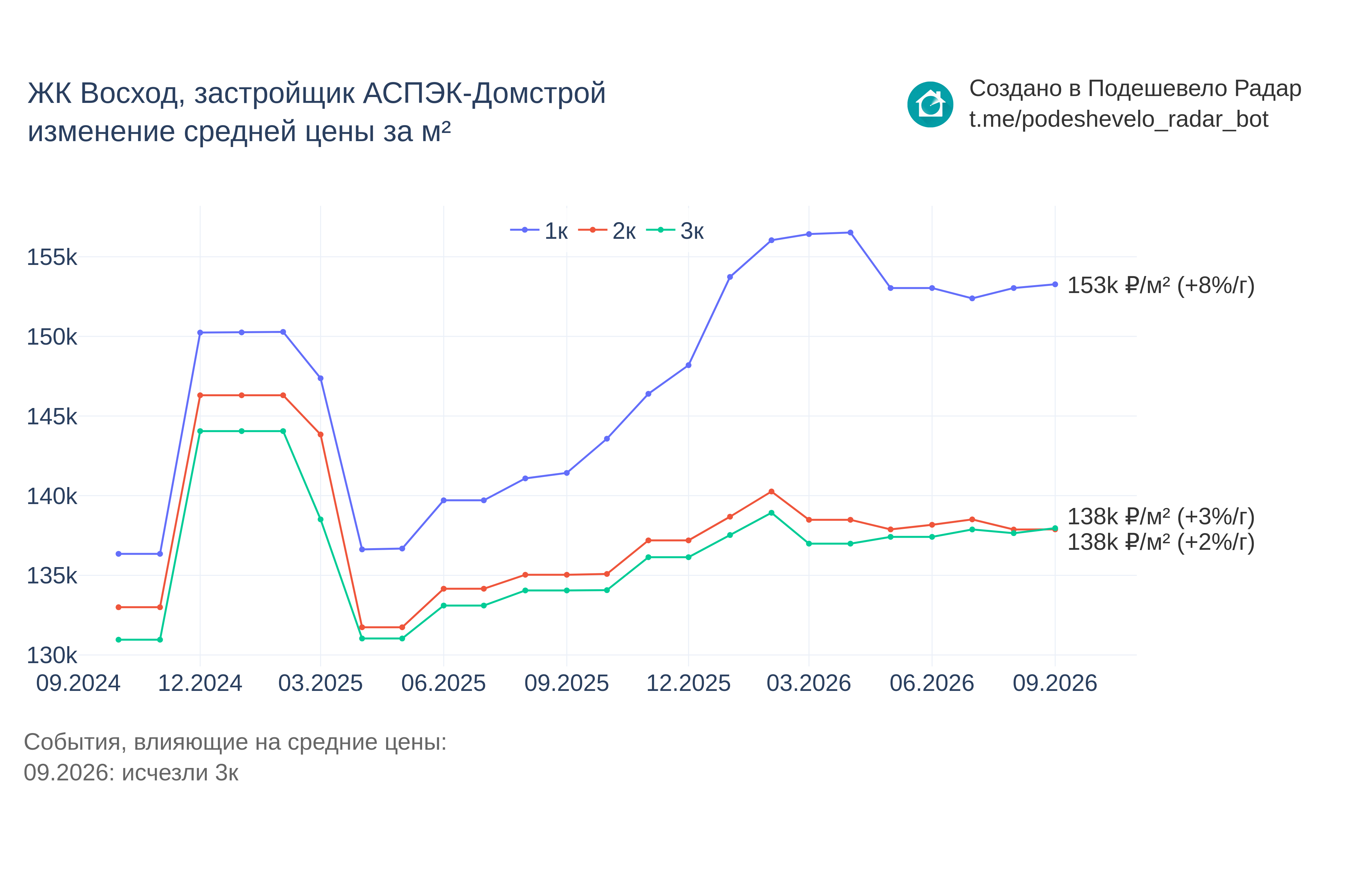 График цены ЖК Восход по месяцам